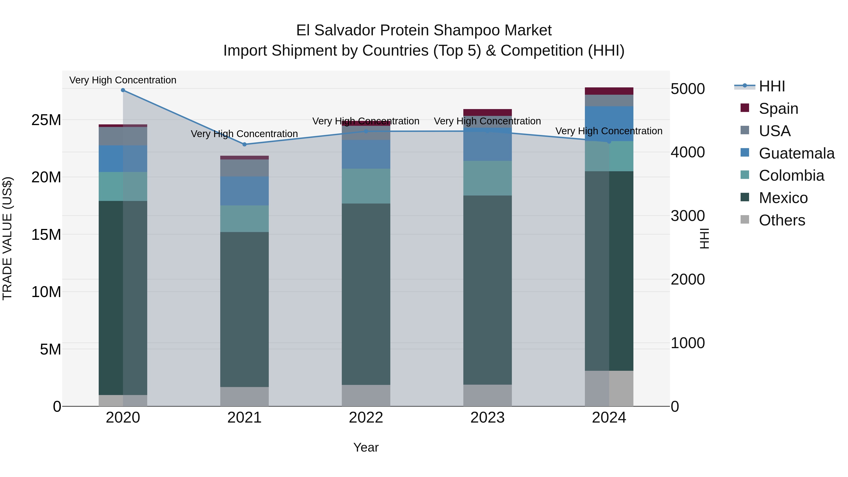 El Salvador Protein Shampoo Market Top 5 Importing Countries and Market Competition (HHI) Analysis