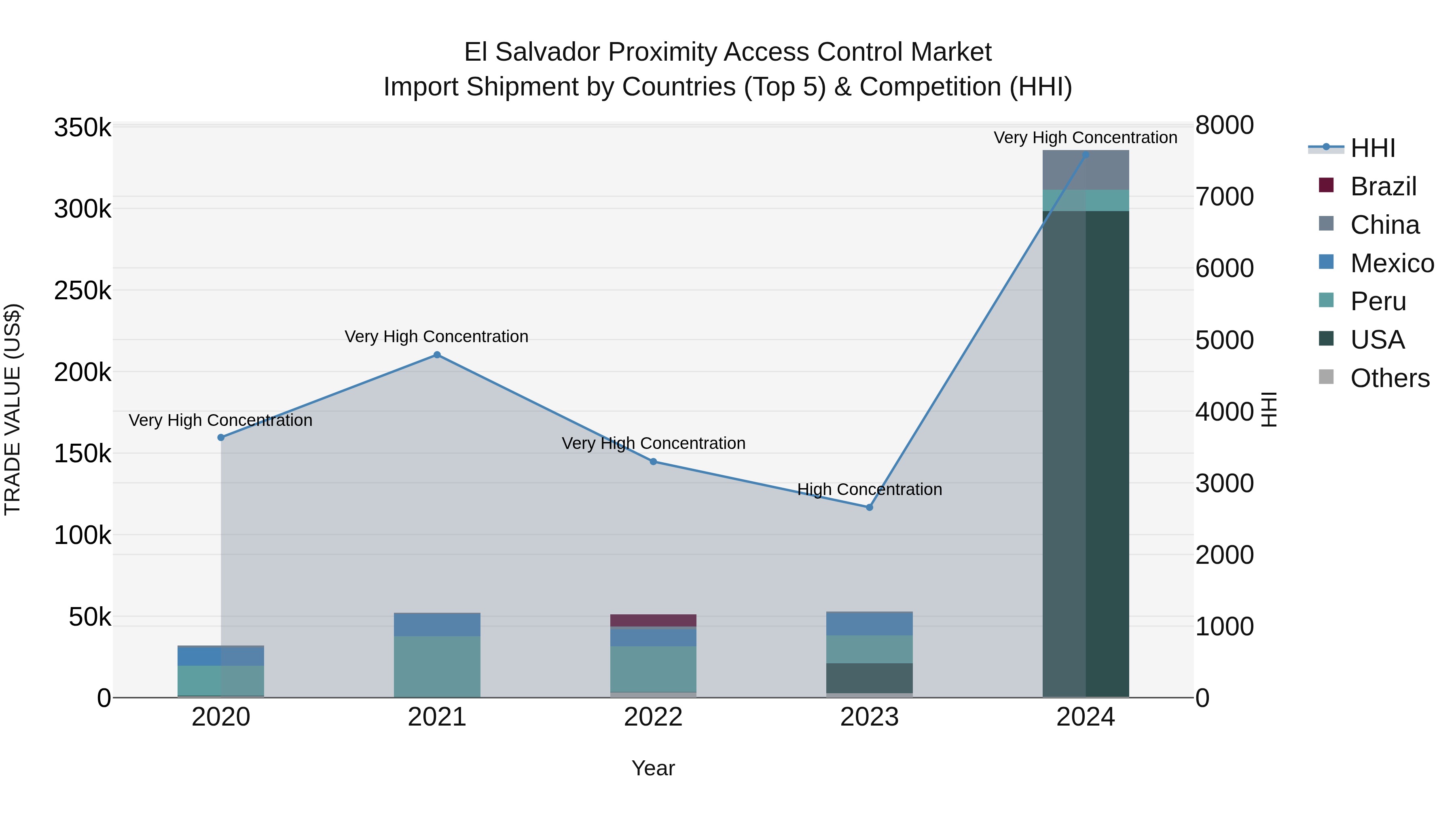 El Salvador Proximity Access Control Market Top 5 Importing Countries and Market Competition (HHI) Analysis