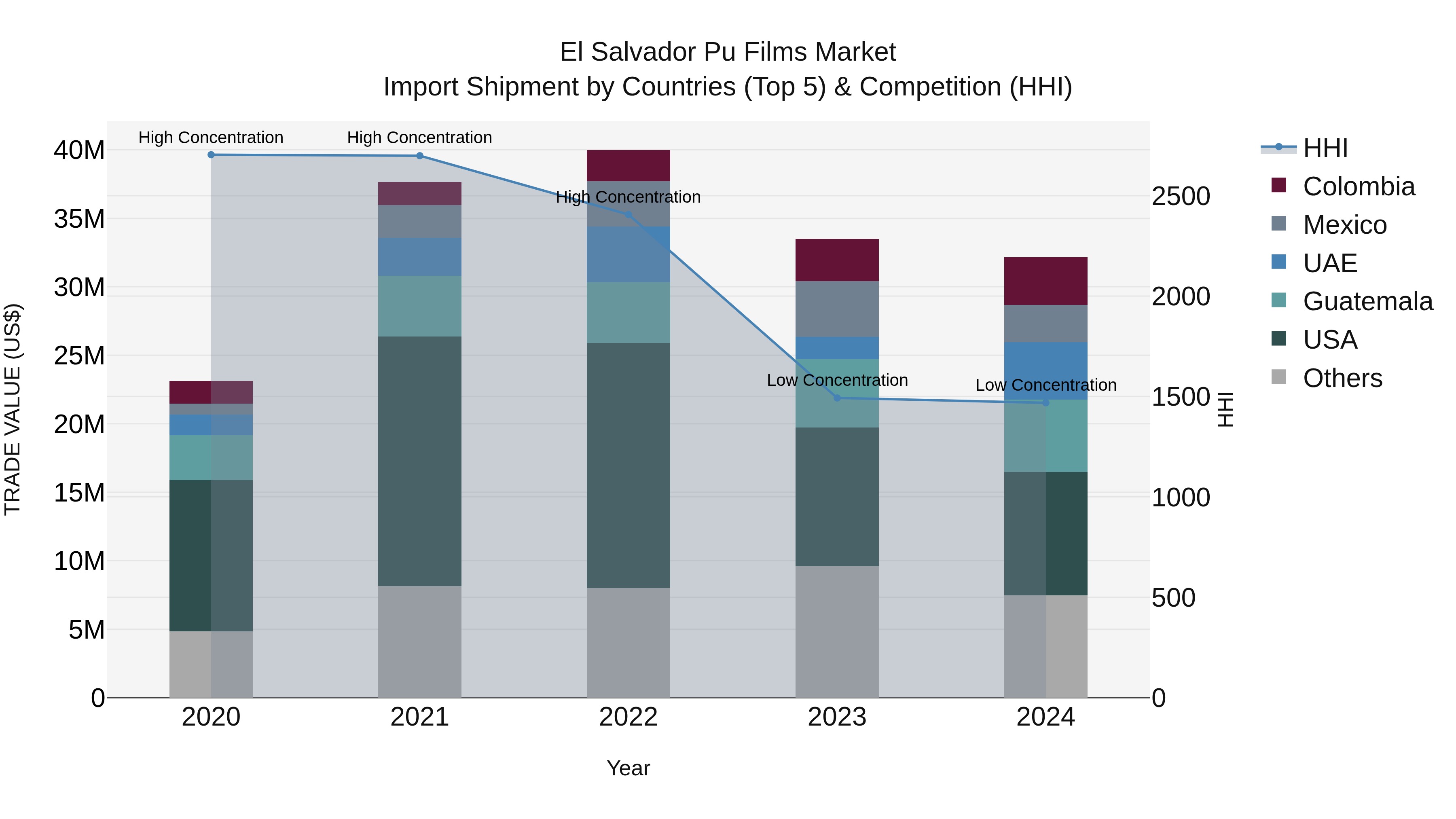 El Salvador Pu Films Market Top 5 Importing Countries and Market Competition (HHI) Analysis