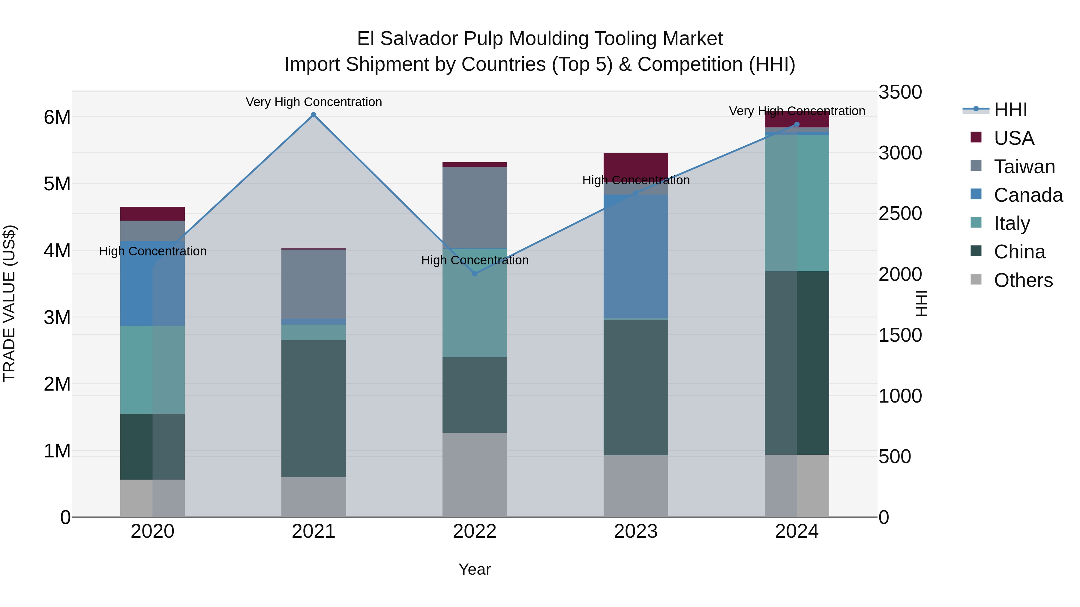 El Salvador Pulp Moulding Tooling Market Top 5 Importing Countries and Market Competition (HHI) Analysis