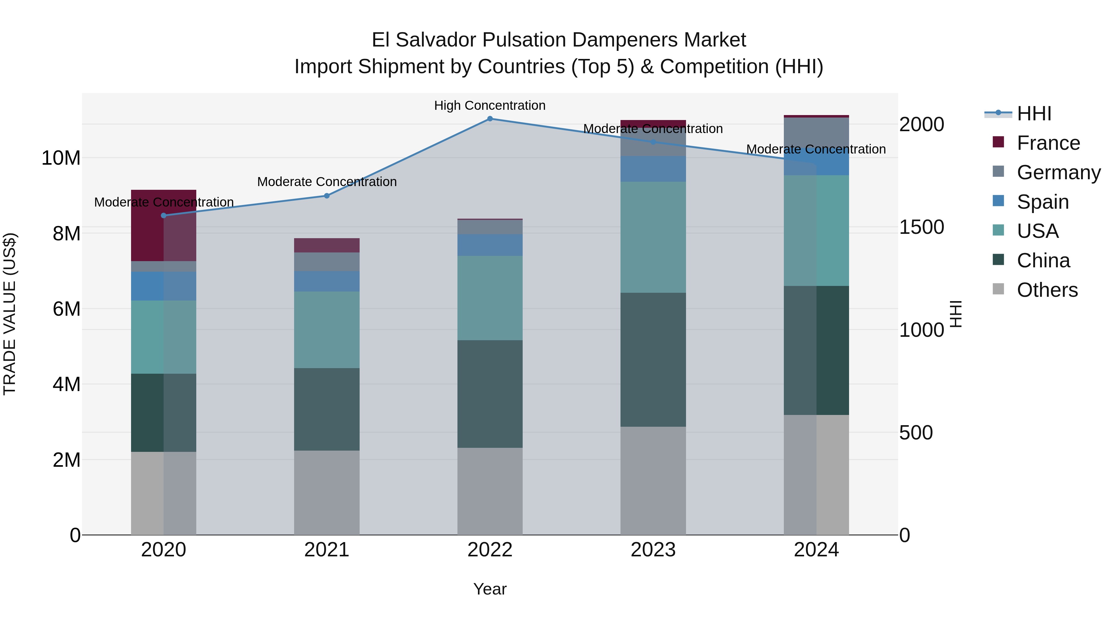 El Salvador Pulsation Dampeners Market Top 5 Importing Countries and Market Competition (HHI) Analysis