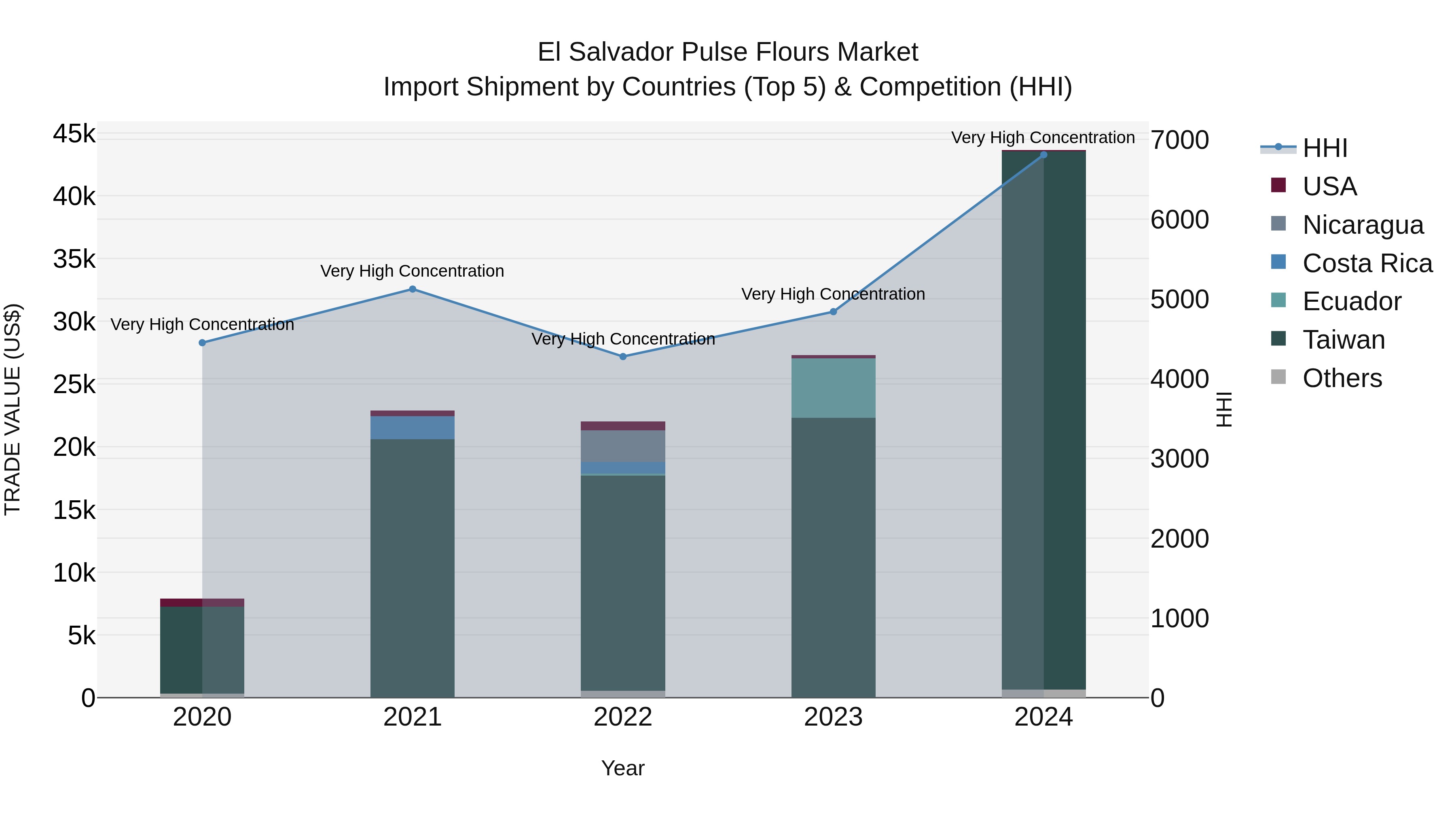 El Salvador Pulse Flours Market Top 5 Importing Countries and Market Competition (HHI) Analysis