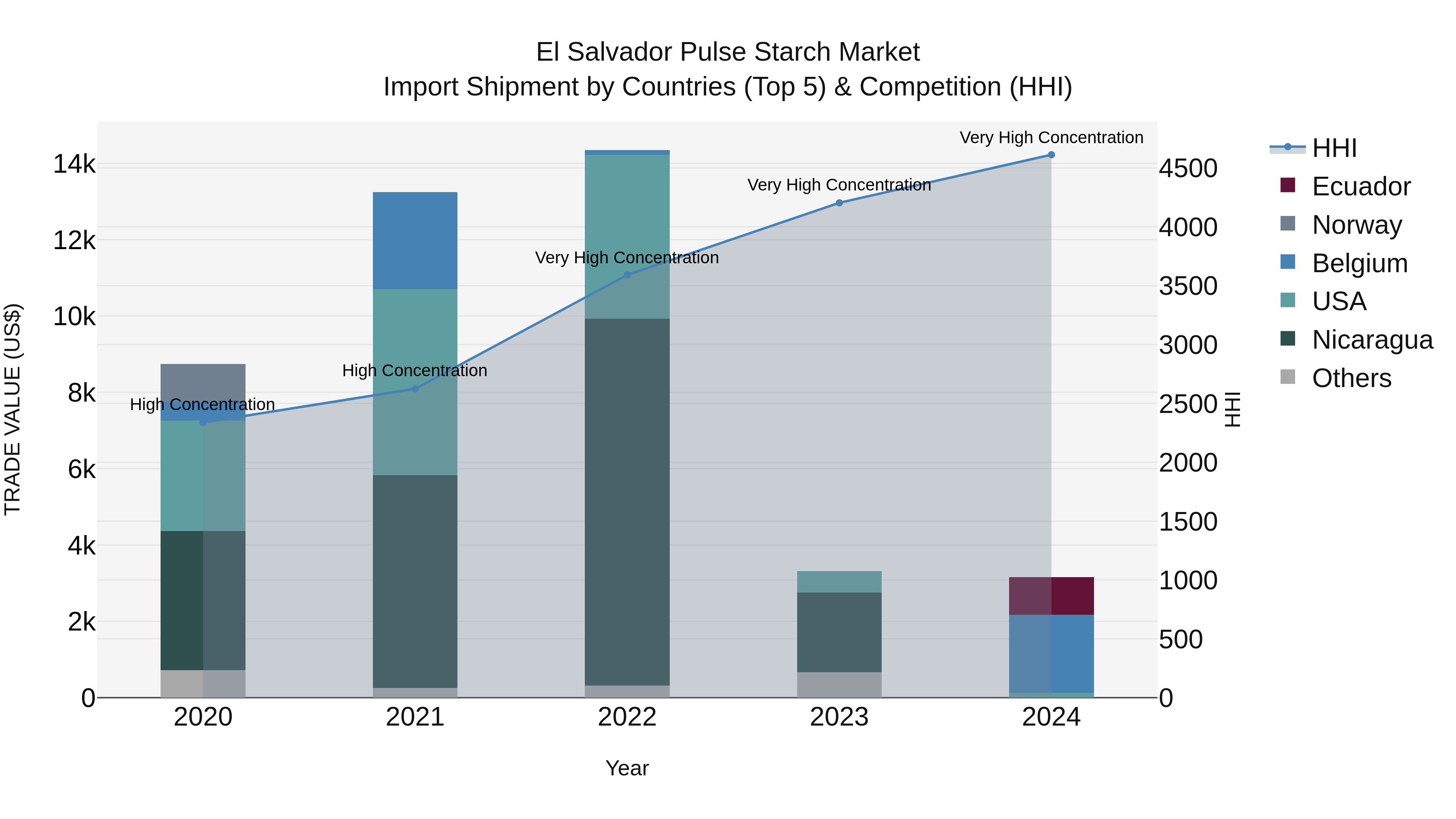 El Salvador Pulse Starch Market Top 5 Importing Countries and Market Competition (HHI) Analysis
