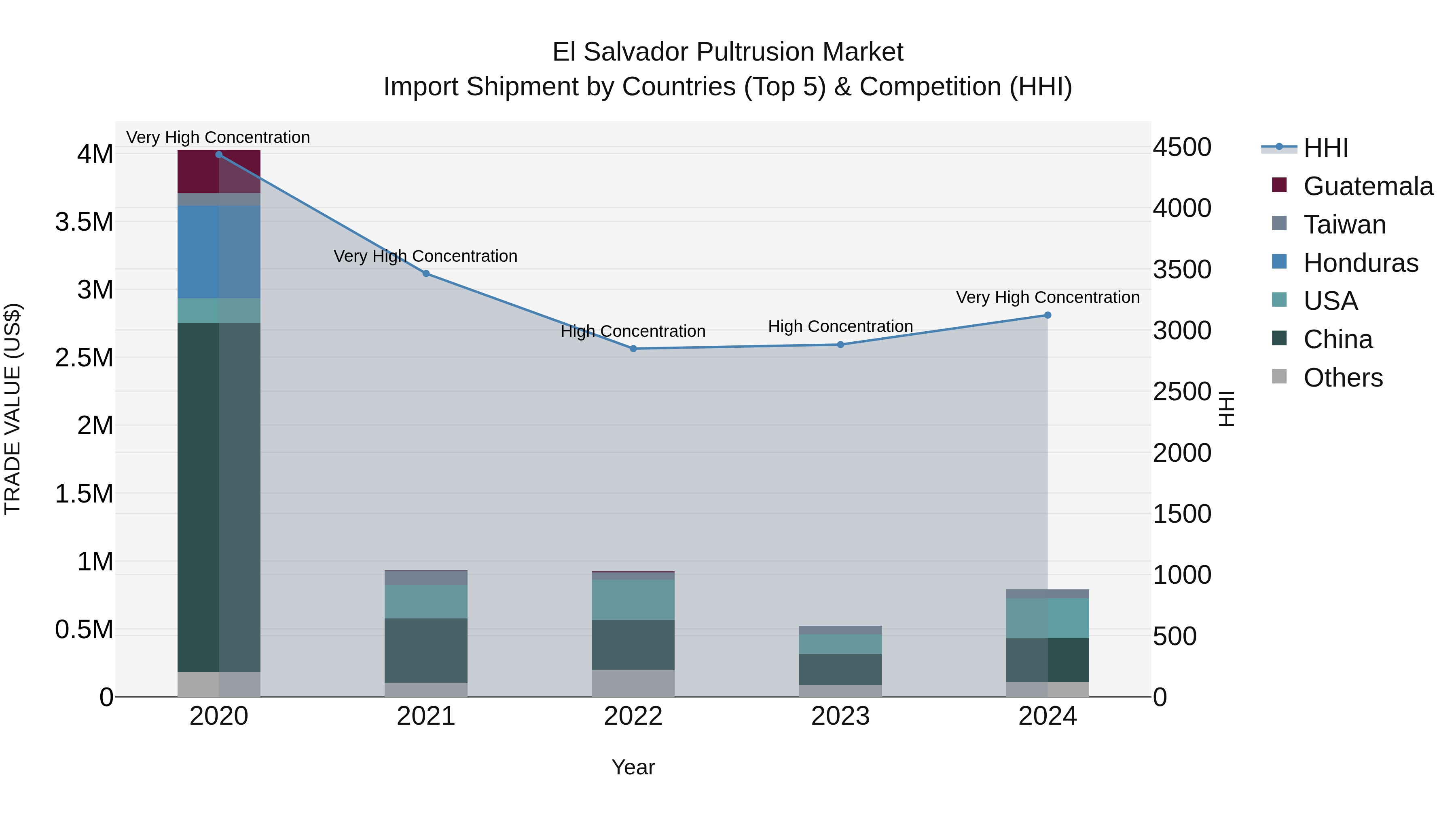 El Salvador Pultrusion Market Top 5 Importing Countries and Market Competition (HHI) Analysis