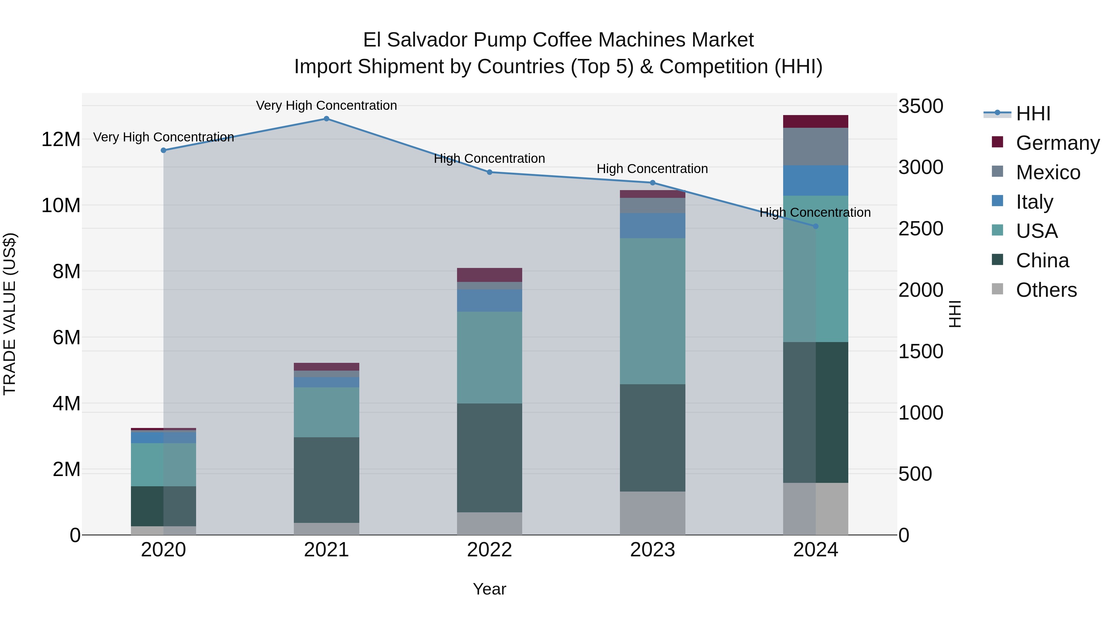 El Salvador Pump Coffee Machines Market Top 5 Importing Countries and Market Competition (HHI) Analysis