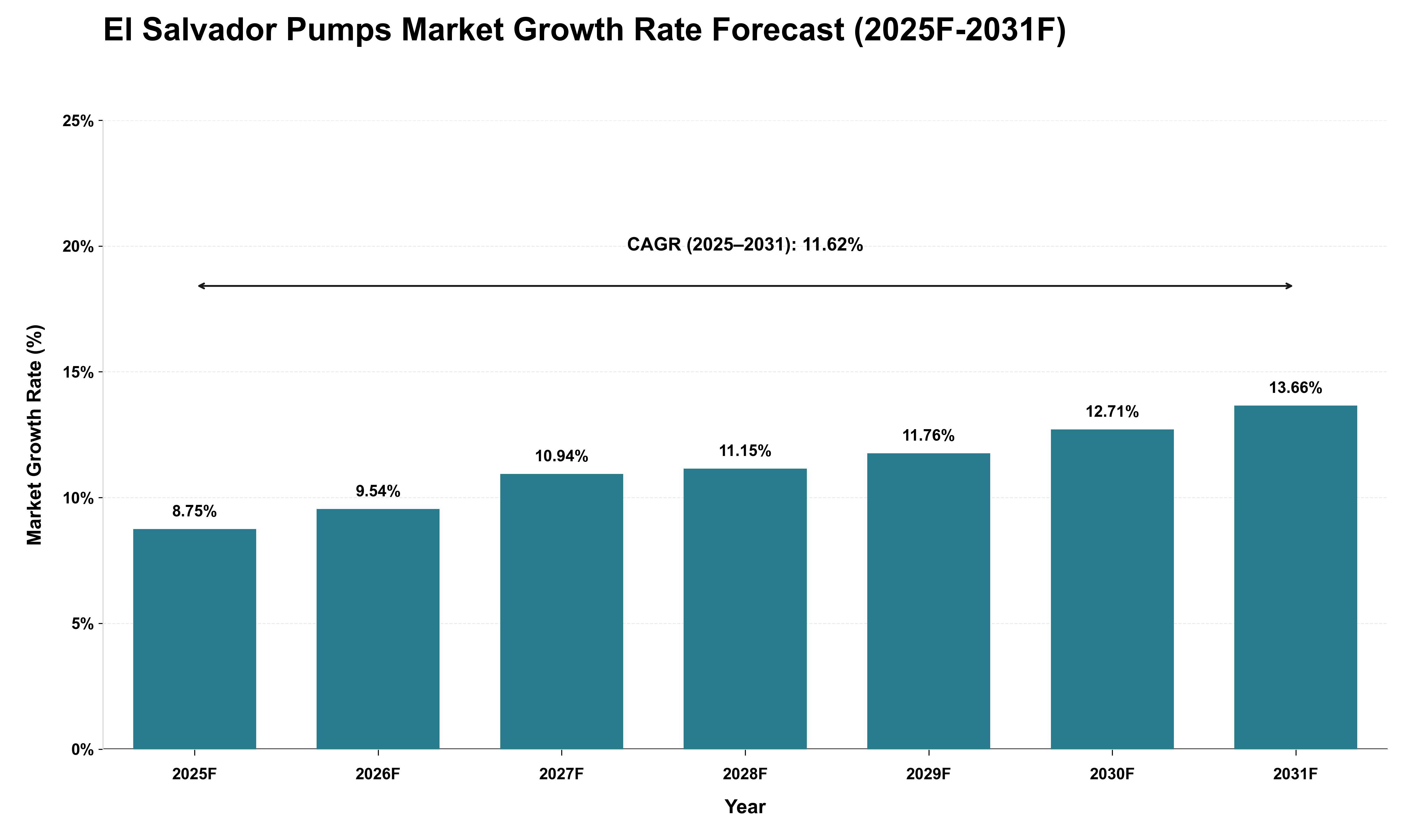 El Salvador Pumps Market Growth Rate Analysis (2025 - 2031)