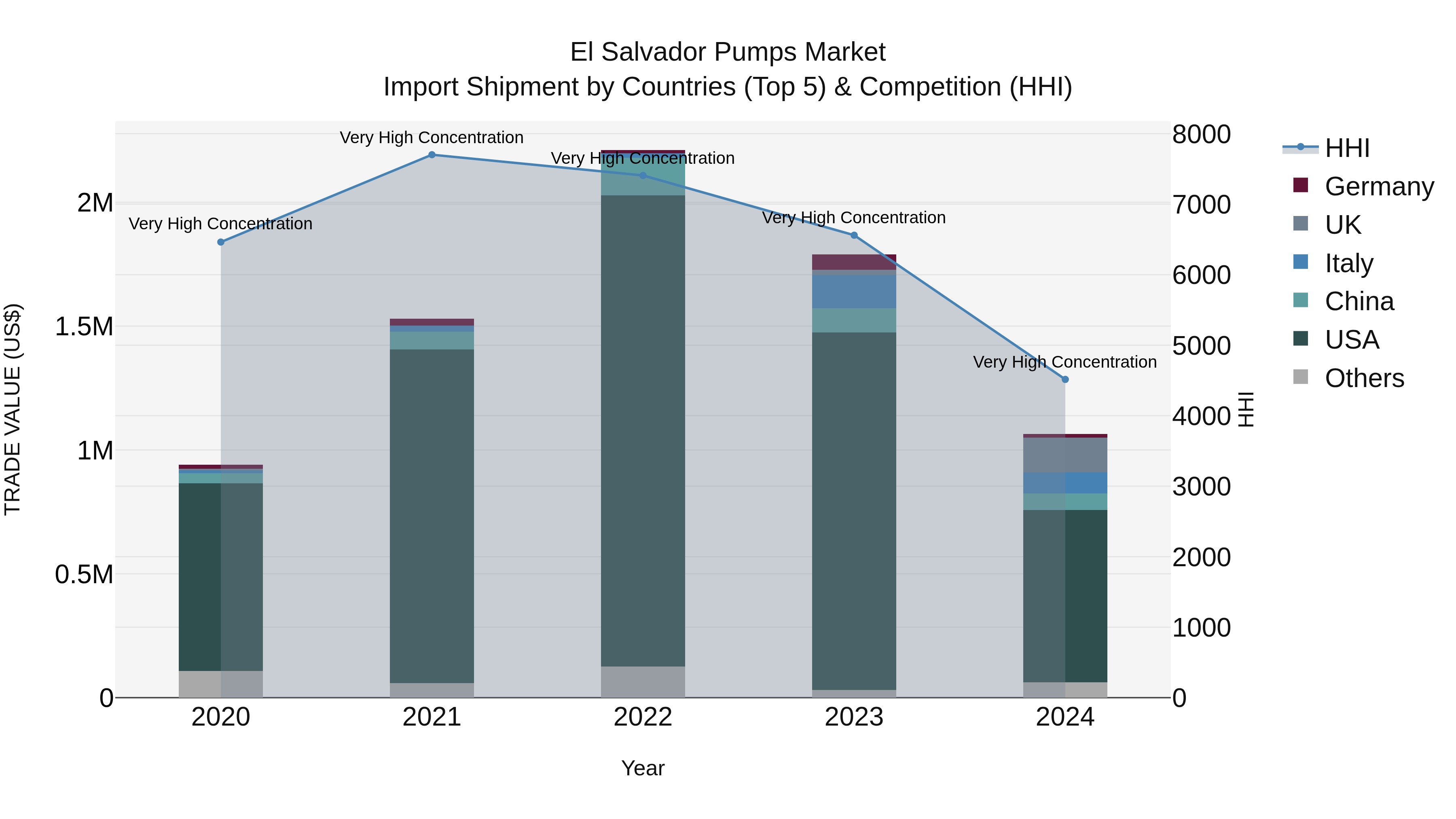 El Salvador Pumps Market Top 5 Importing Countries and Market Competition (HHI) Analysis