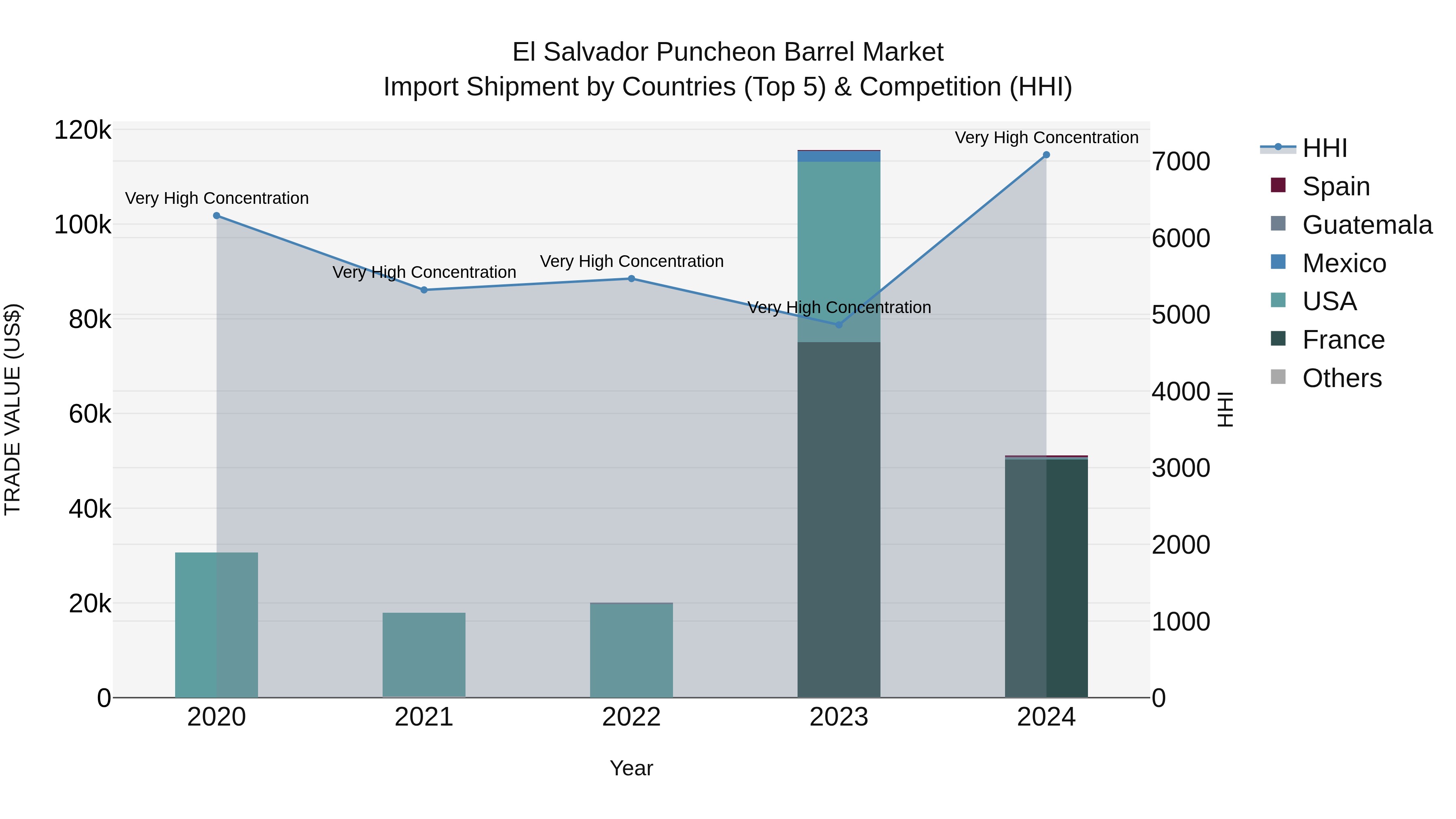 El Salvador Puncheon Barrel Market Top 5 Importing Countries and Market Competition (HHI) Analysis