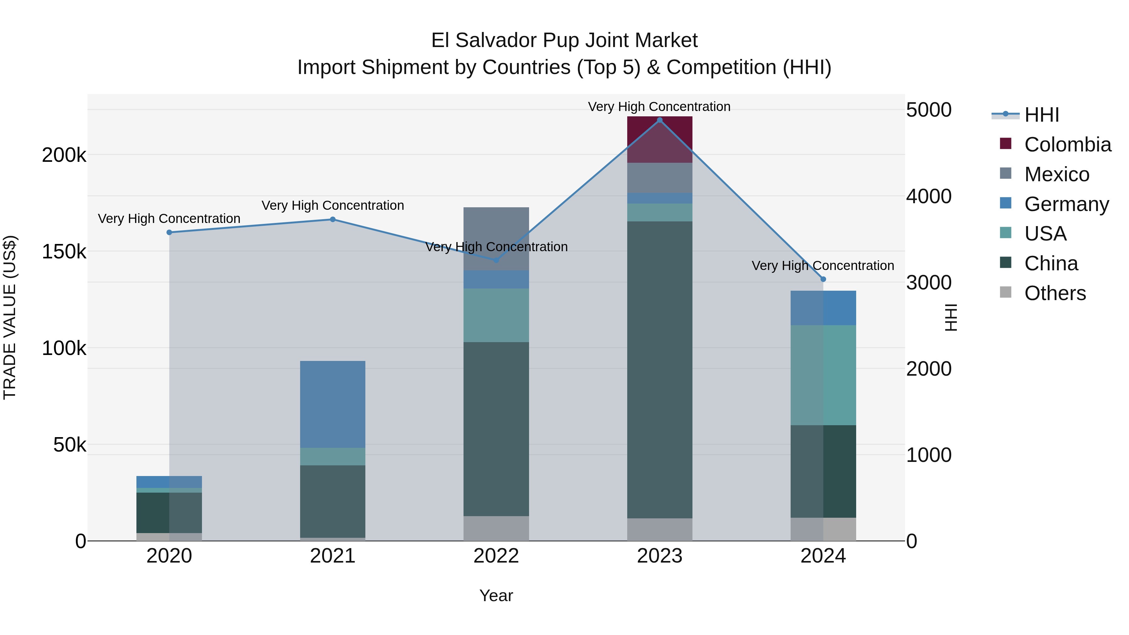El Salvador Pup Joint Market Top 5 Importing Countries and Market Competition (HHI) Analysis