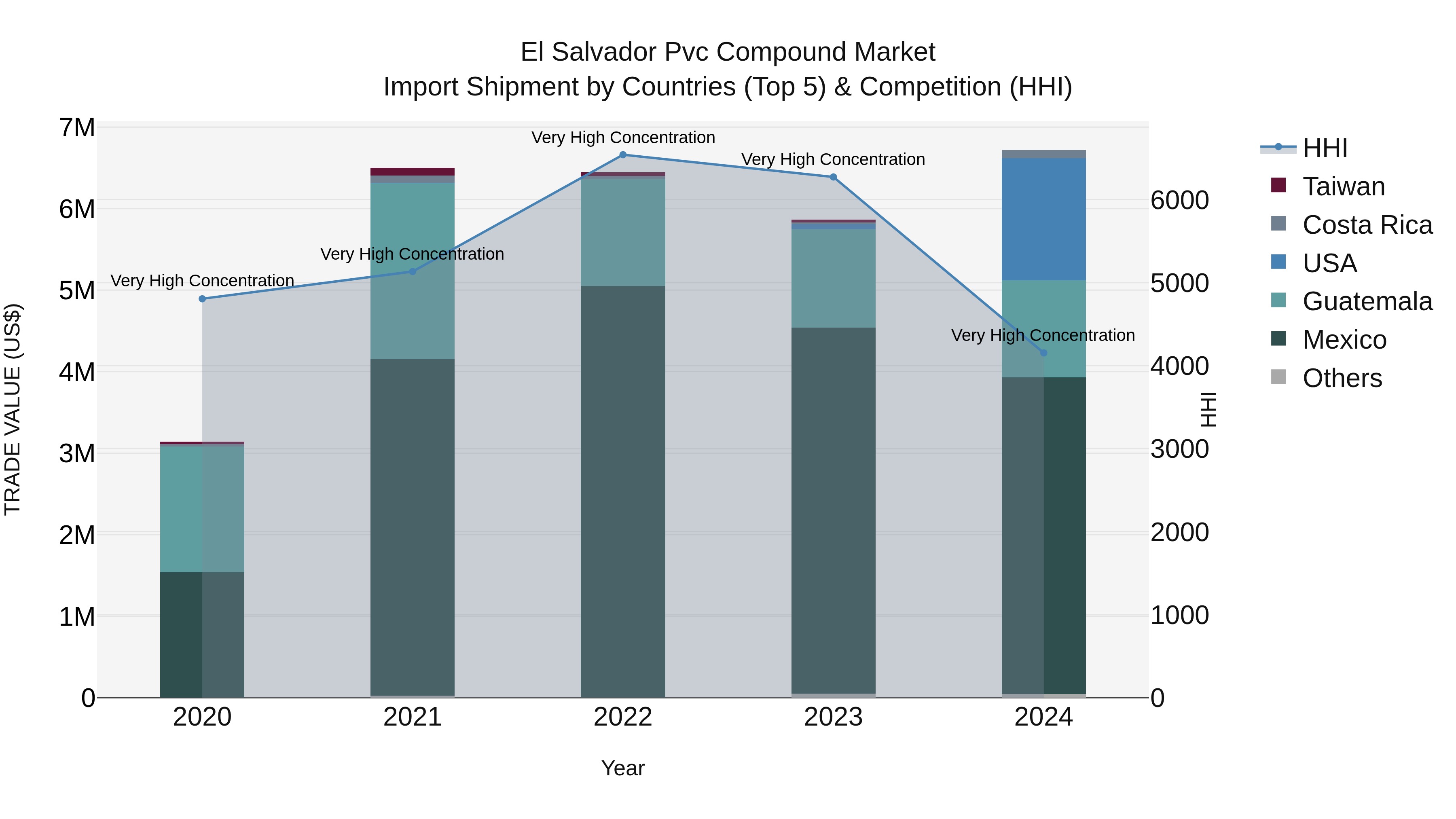 El Salvador Pvc Compound Market Top 5 Importing Countries and Market Competition (HHI) Analysis