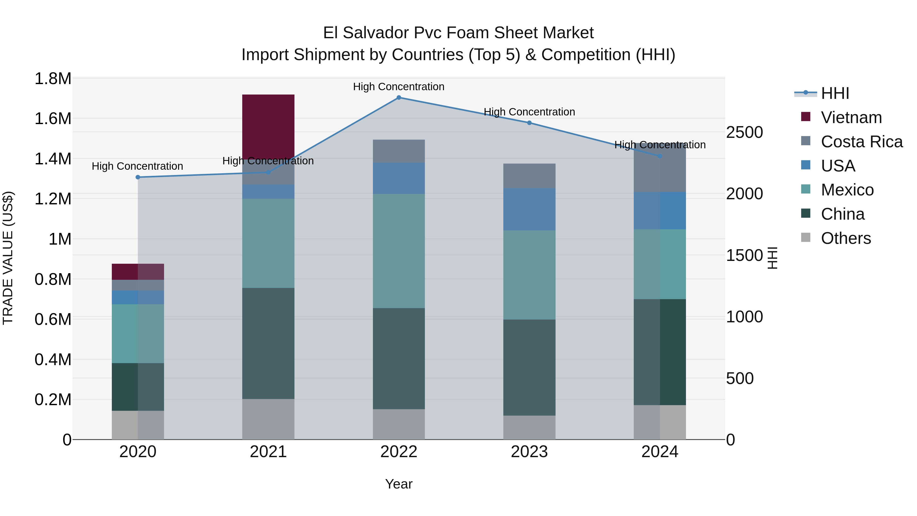 El Salvador Pvc Foam Sheet Market Top 5 Importing Countries and Market Competition (HHI) Analysis