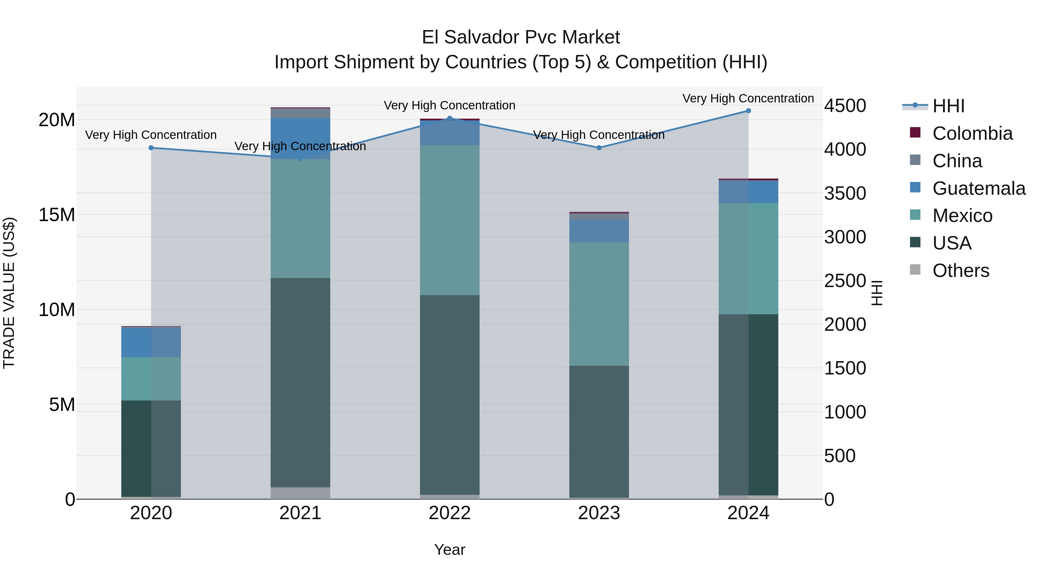 El Salvador Pvc Market Top 5 Importing Countries and Market Competition (HHI) Analysis