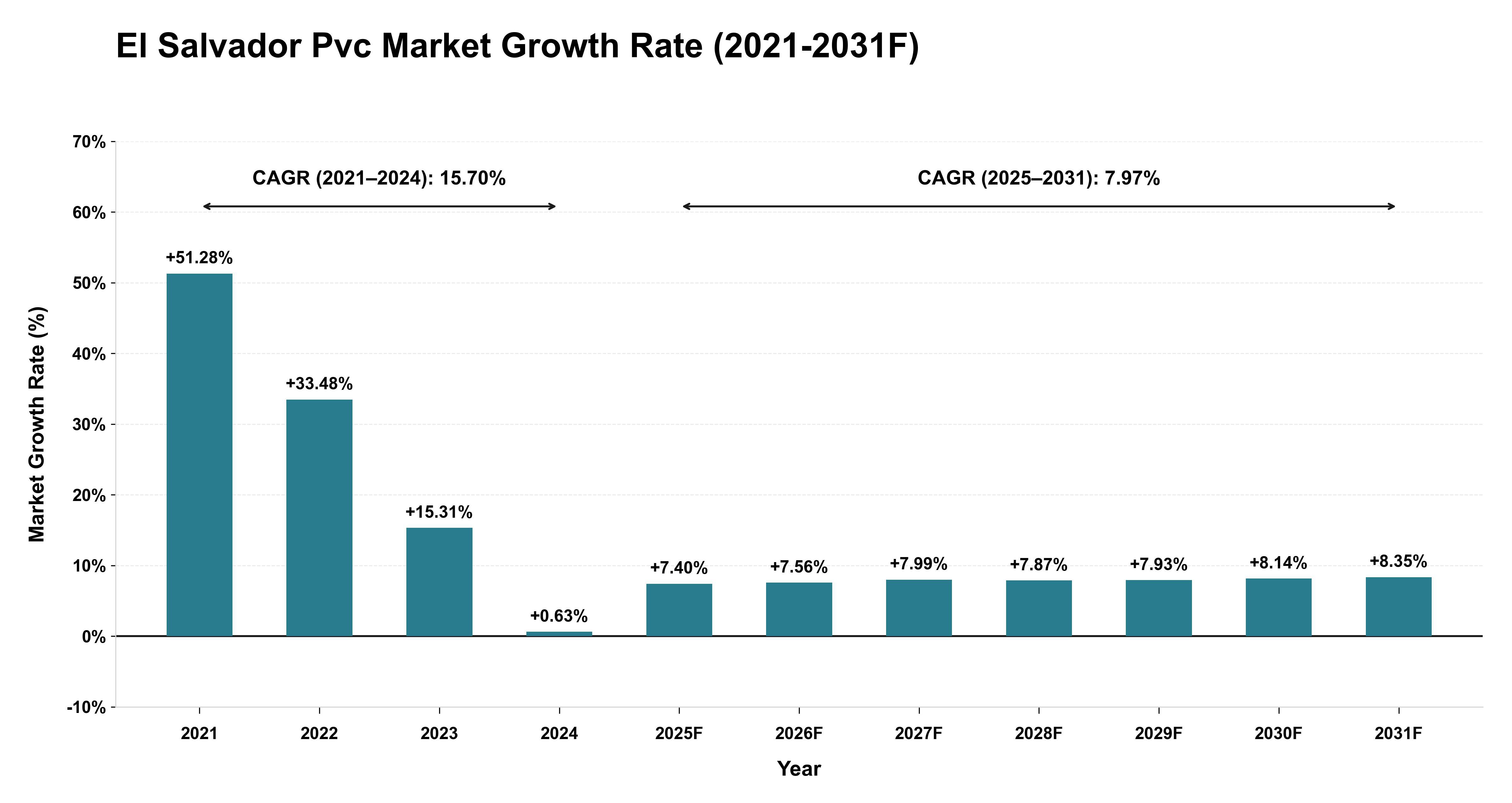 El Salvador Pvc Market Year-wise Growth Rate (2021-2031F)