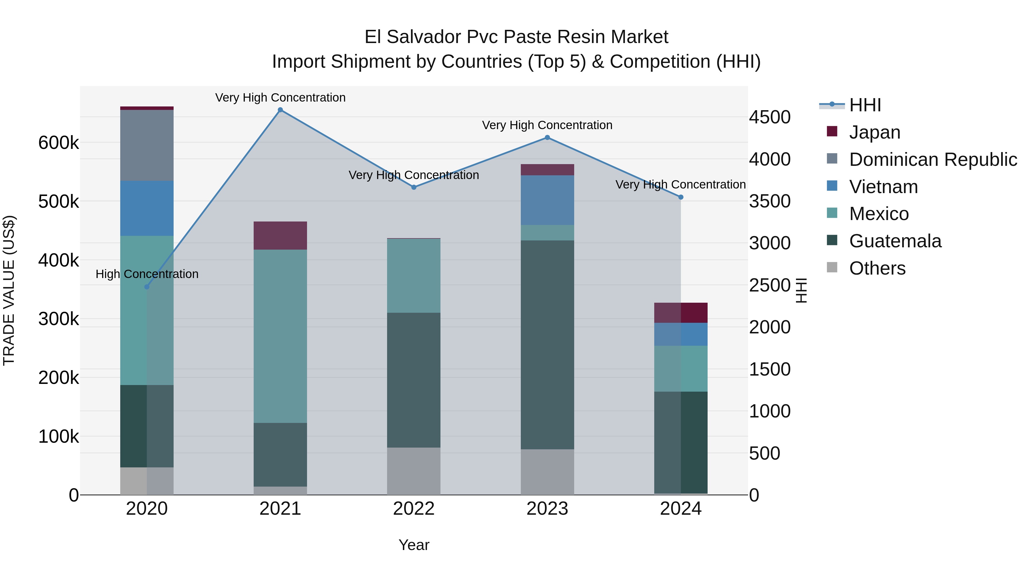 El Salvador Pvc Paste Resin Market Top 5 Importing Countries and Market Competition (HHI) Analysis