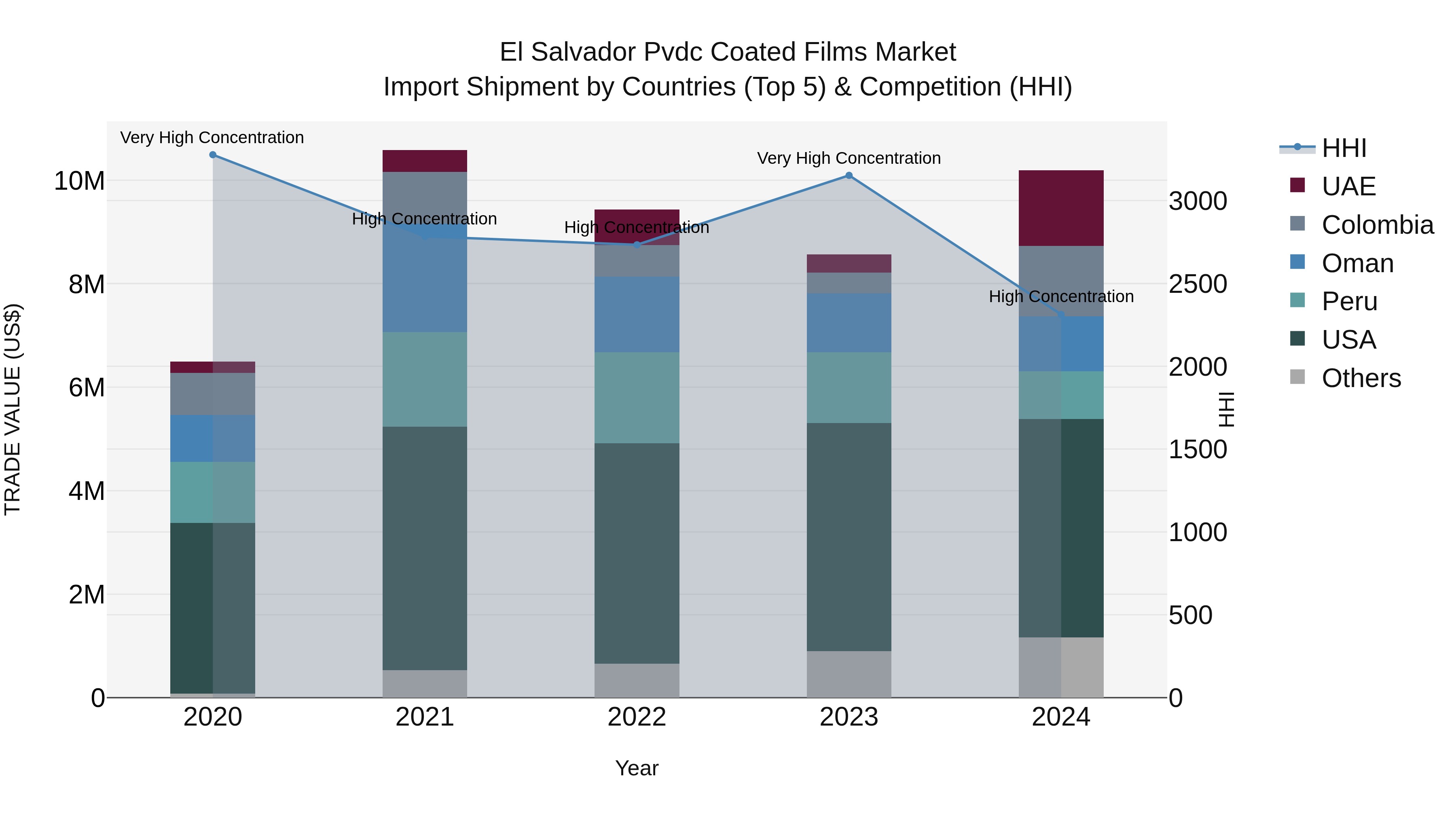 El Salvador Pvdc Coated Films Market Top 5 Importing Countries and Market Competition (HHI) Analysis