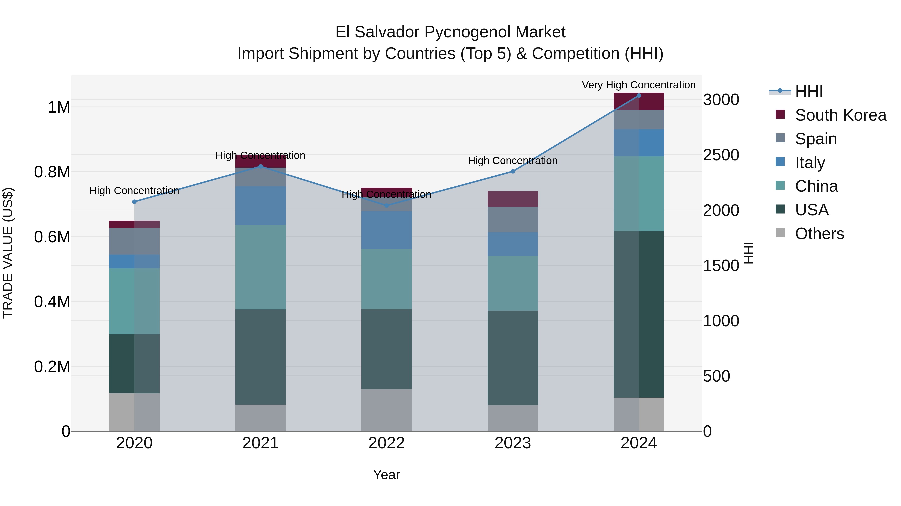 El Salvador Pycnogenol Market Top 5 Importing Countries and Market Competition (HHI) Analysis