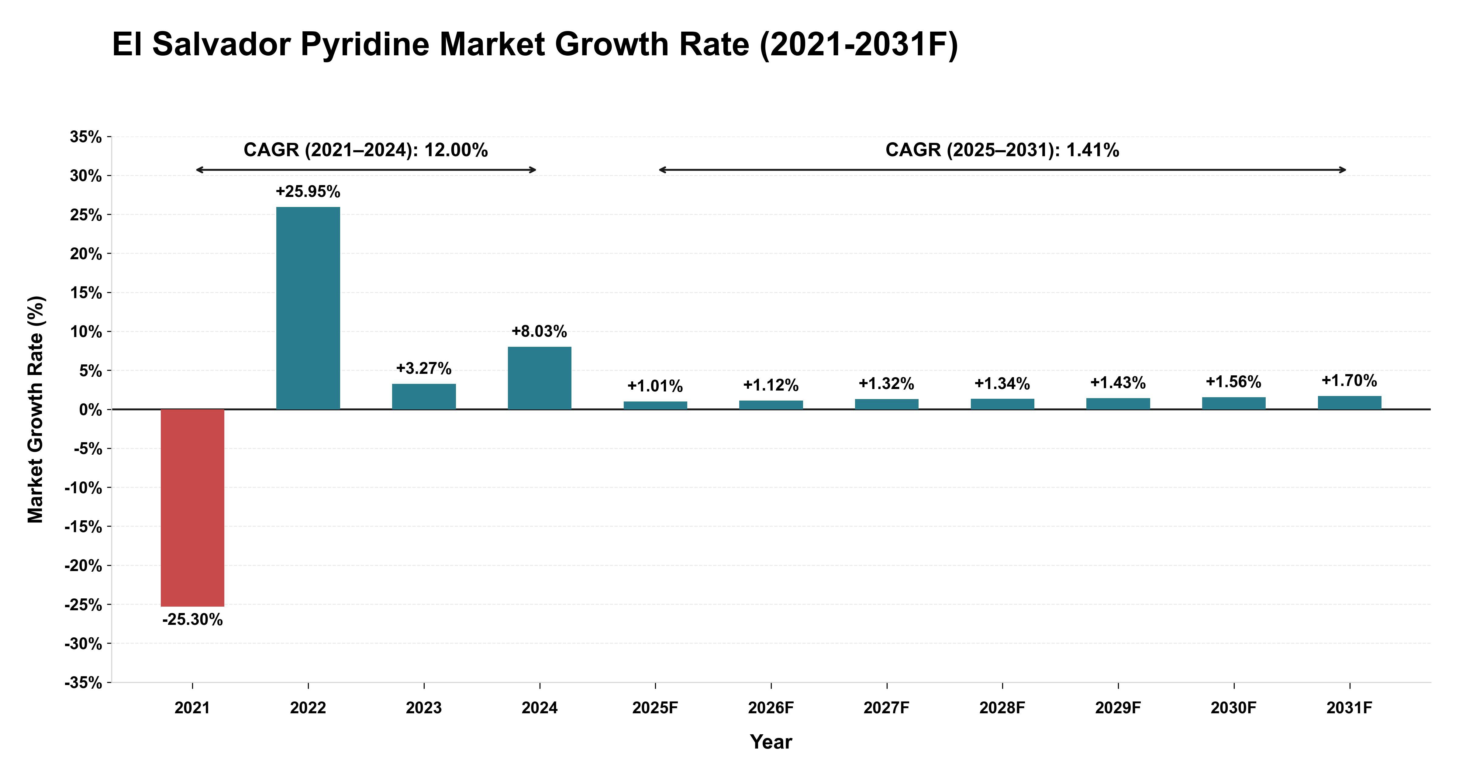 El Salvador Pyridine Market Year-wise Growth Rate (2021-2031F)