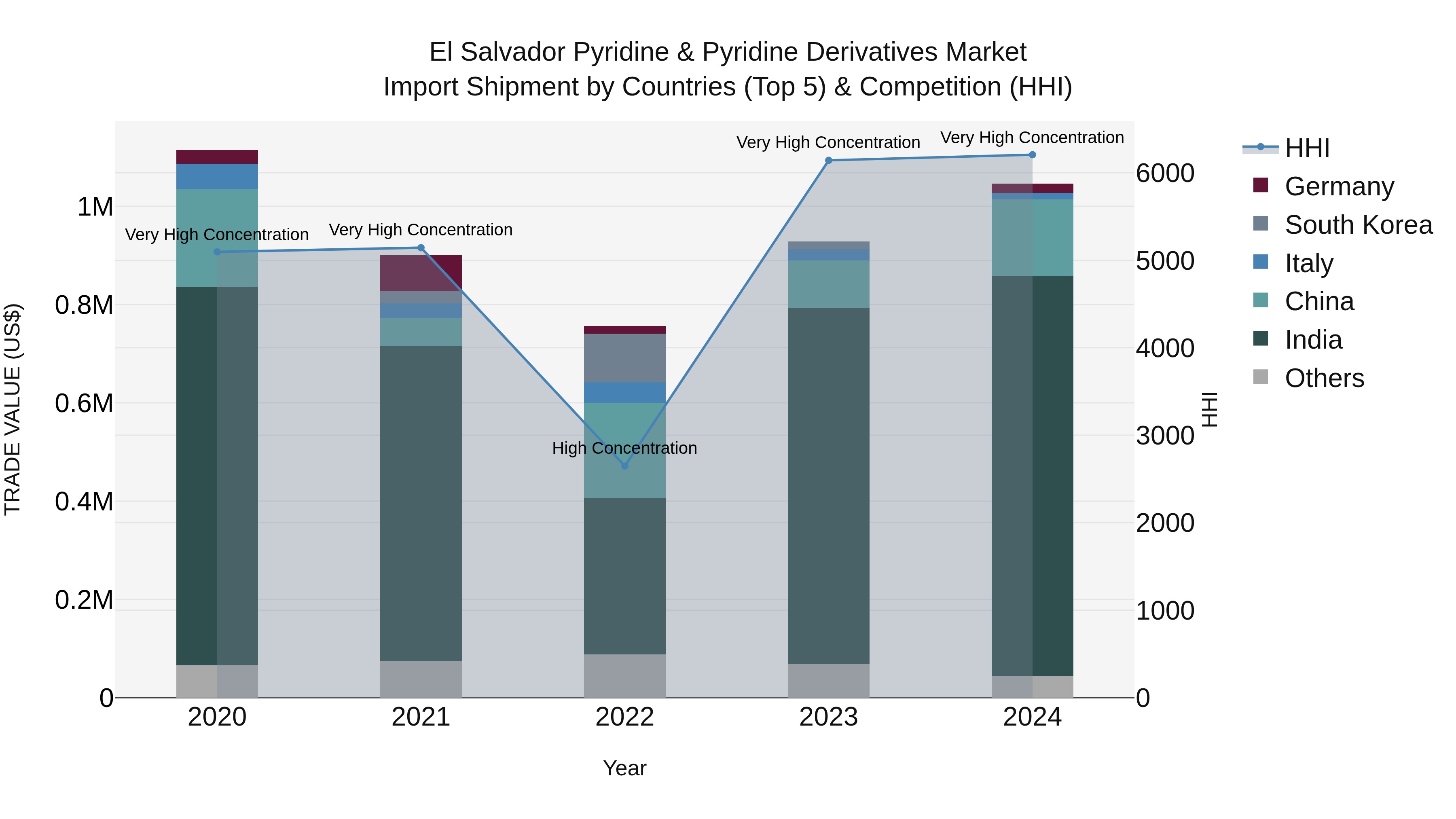 El Salvador Pyridine & Pyridine Derivatives Market Top 5 Importing Countries and Market Competition (HHI) Analysis