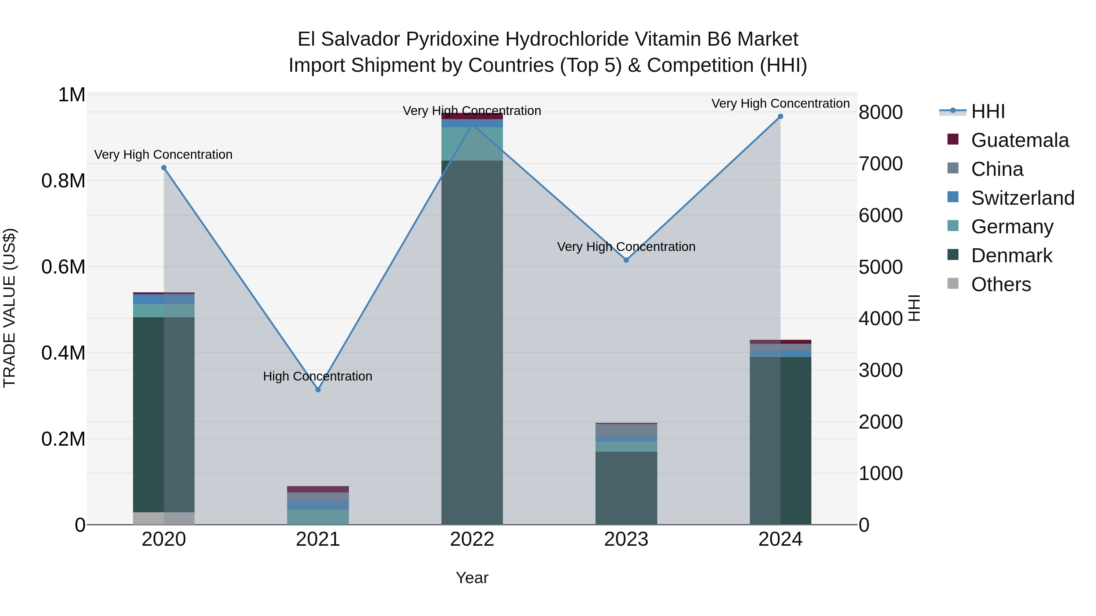 El Salvador Pyridoxine Hydrochloride Vitamin B6 Market Top 5 Importing Countries and Market Competition (HHI) Analysis