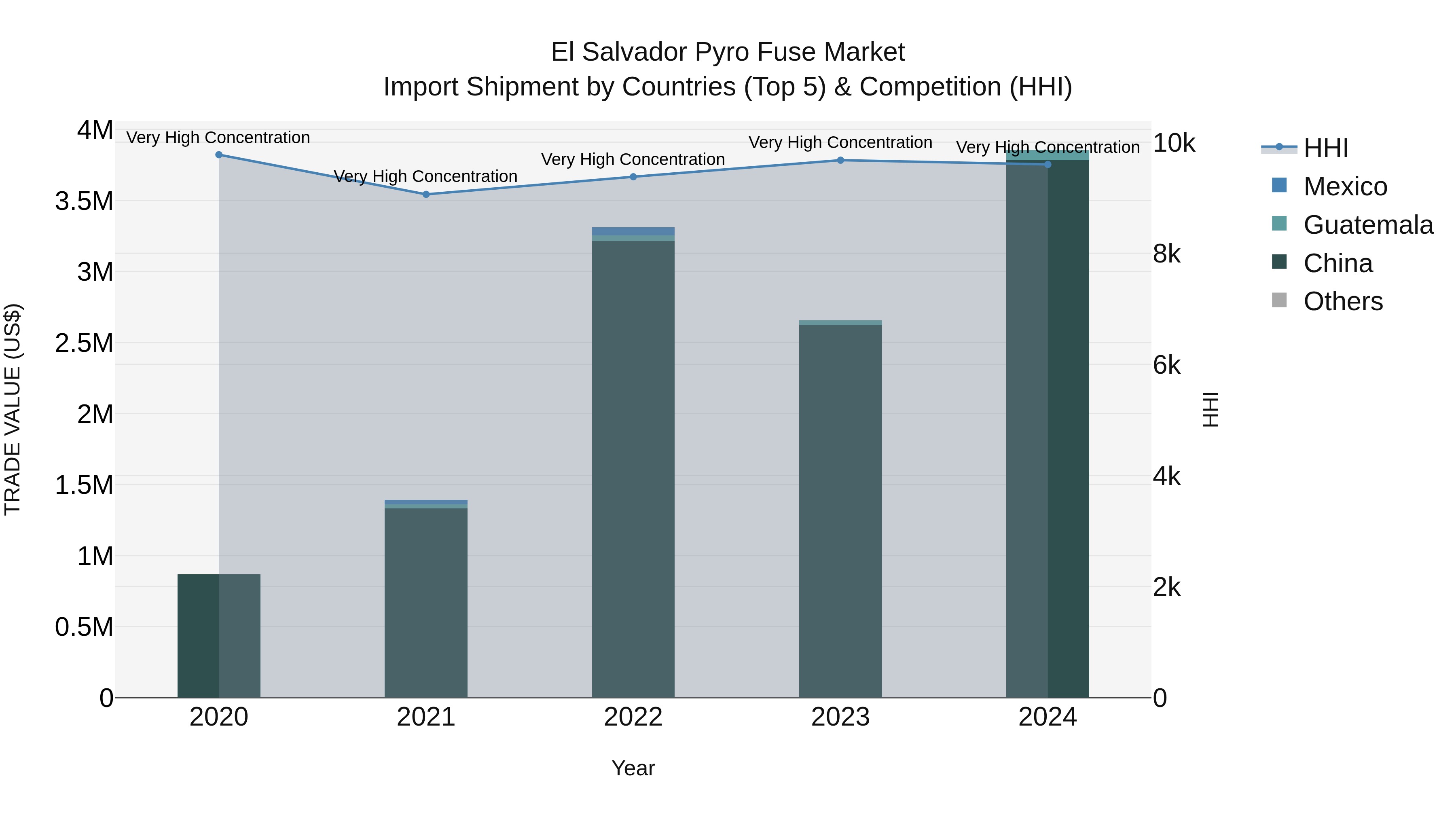 El Salvador Pyro Fuse Market Top 5 Importing Countries and Market Competition (HHI) Analysis