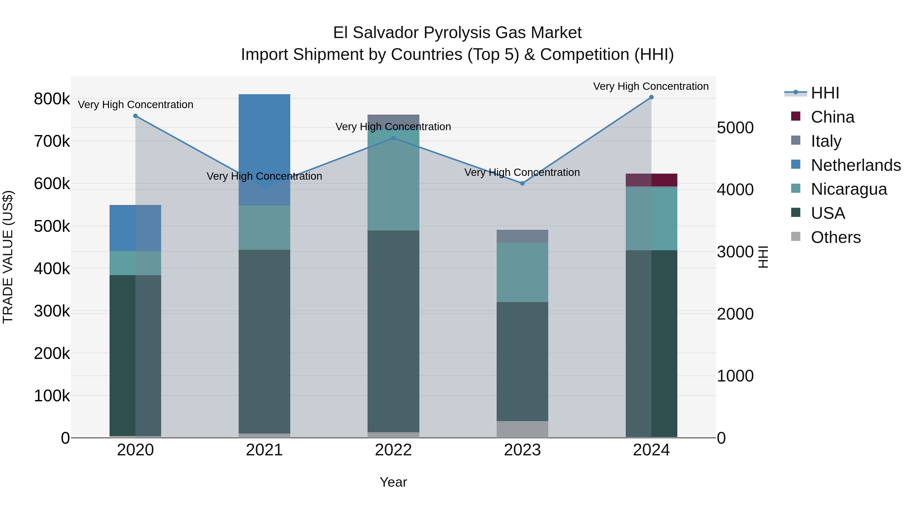 El Salvador Pyrolysis Gas Market Top 5 Importing Countries and Market Competition (HHI) Analysis