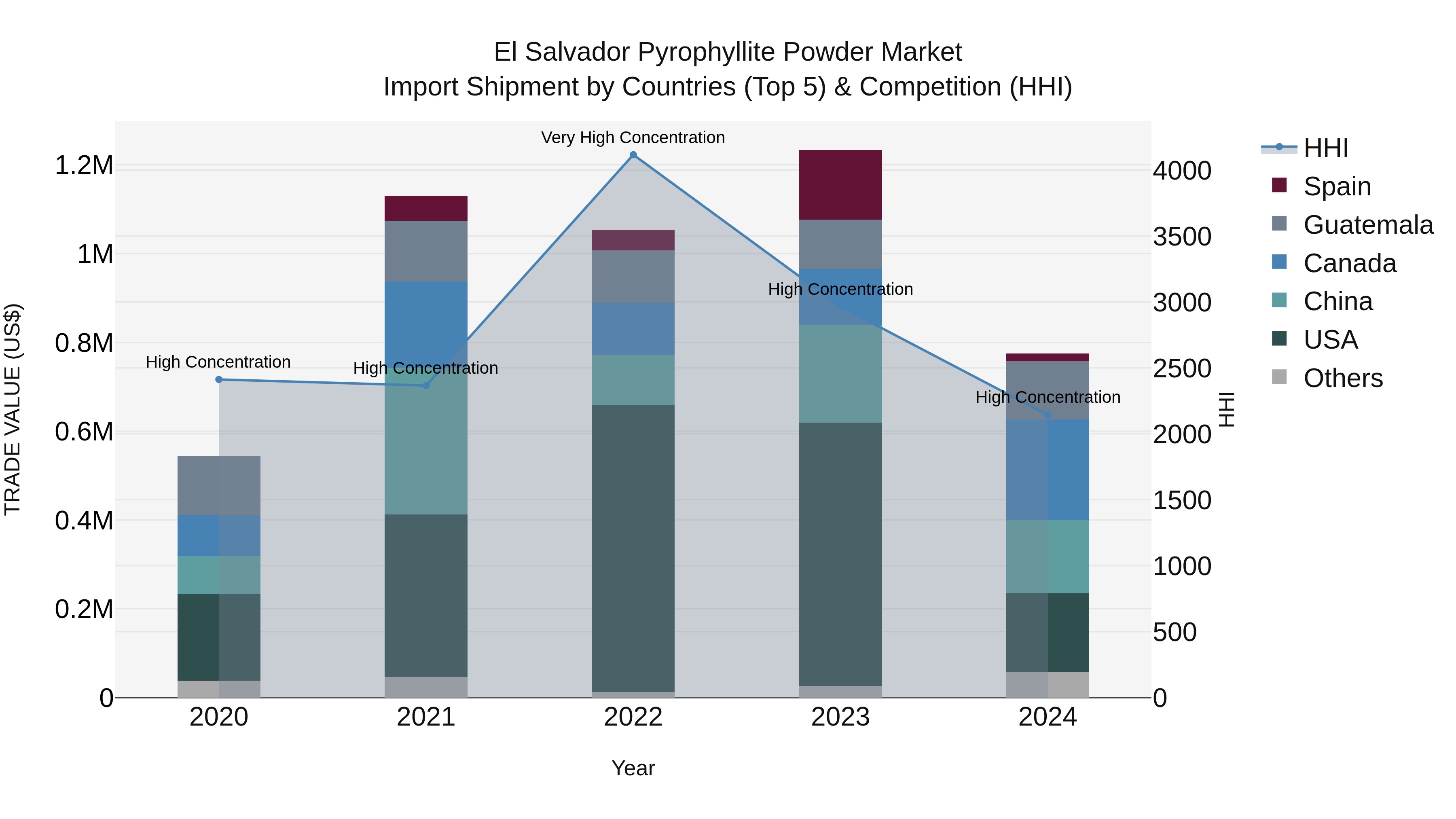 El Salvador Pyrophyllite Powder Market Top 5 Importing Countries and Market Competition (HHI) Analysis