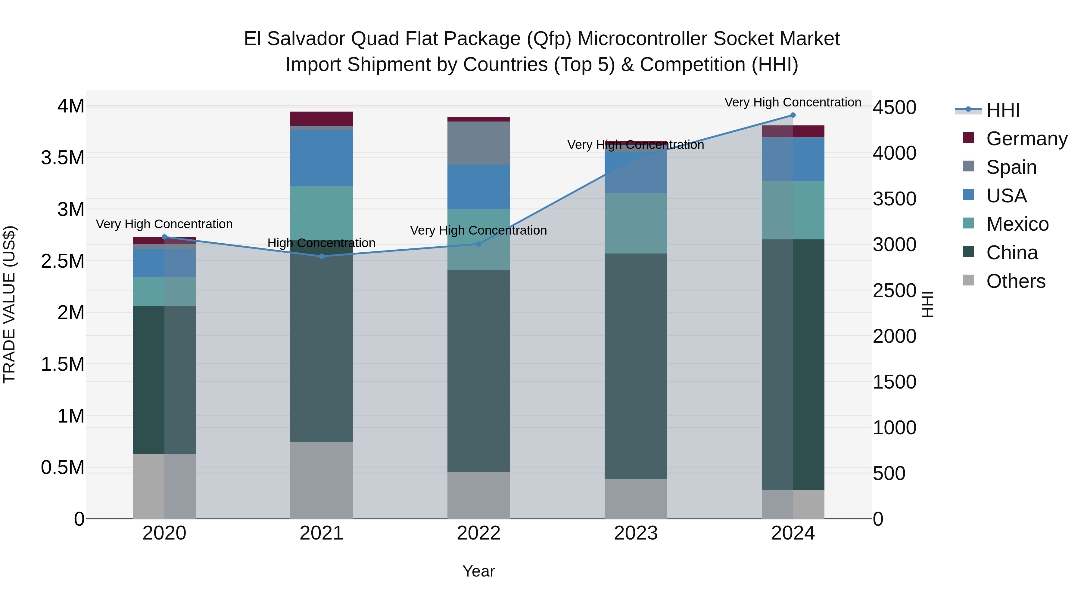El Salvador Quad Flat Package Qfp Microcontroller Socket Market Top 5 Importing Countries and Market Competition (HHI) Analysis