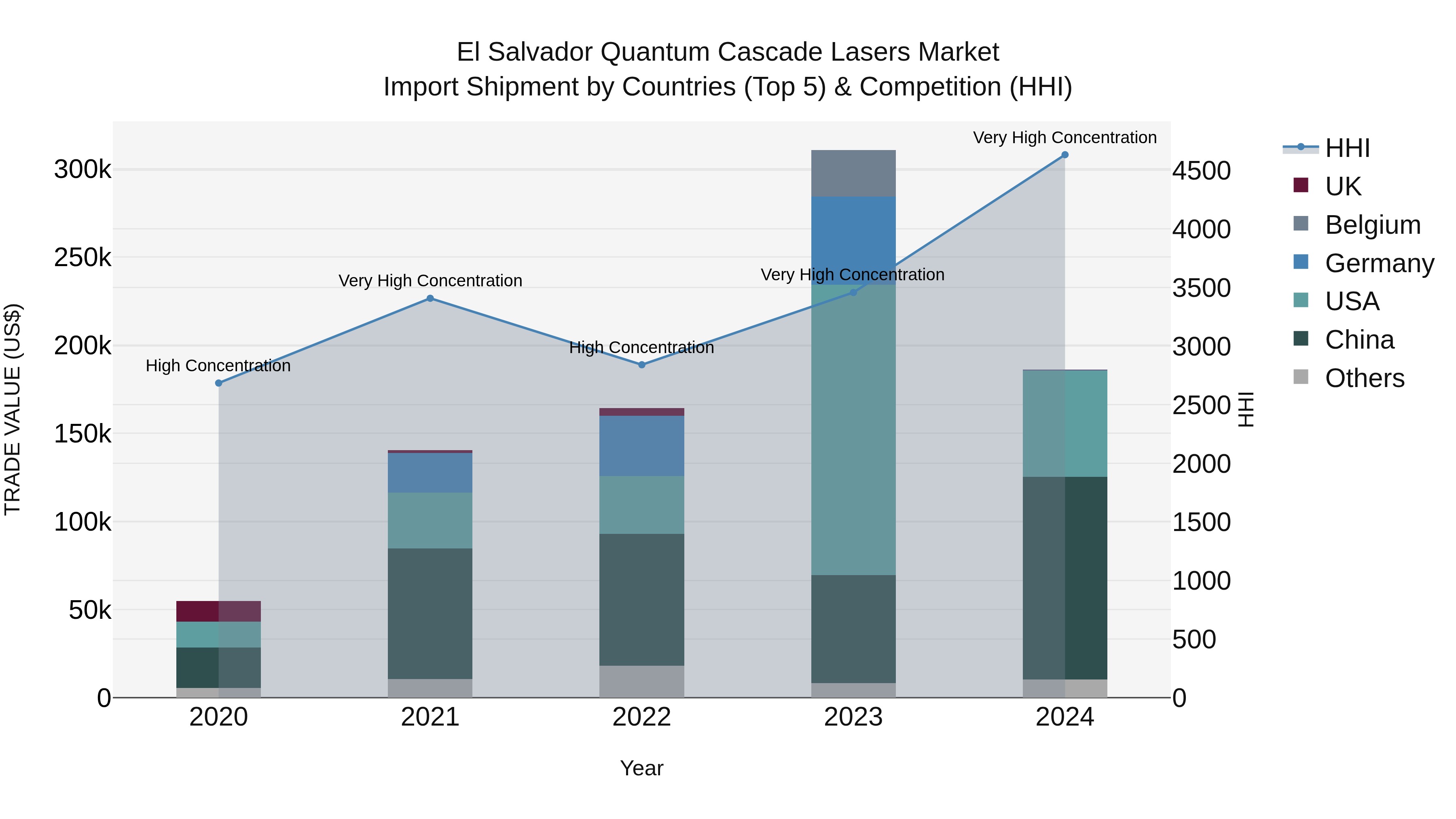 El Salvador Quantum Cascade Lasers Market Top 5 Importing Countries and Market Competition (HHI) Analysis