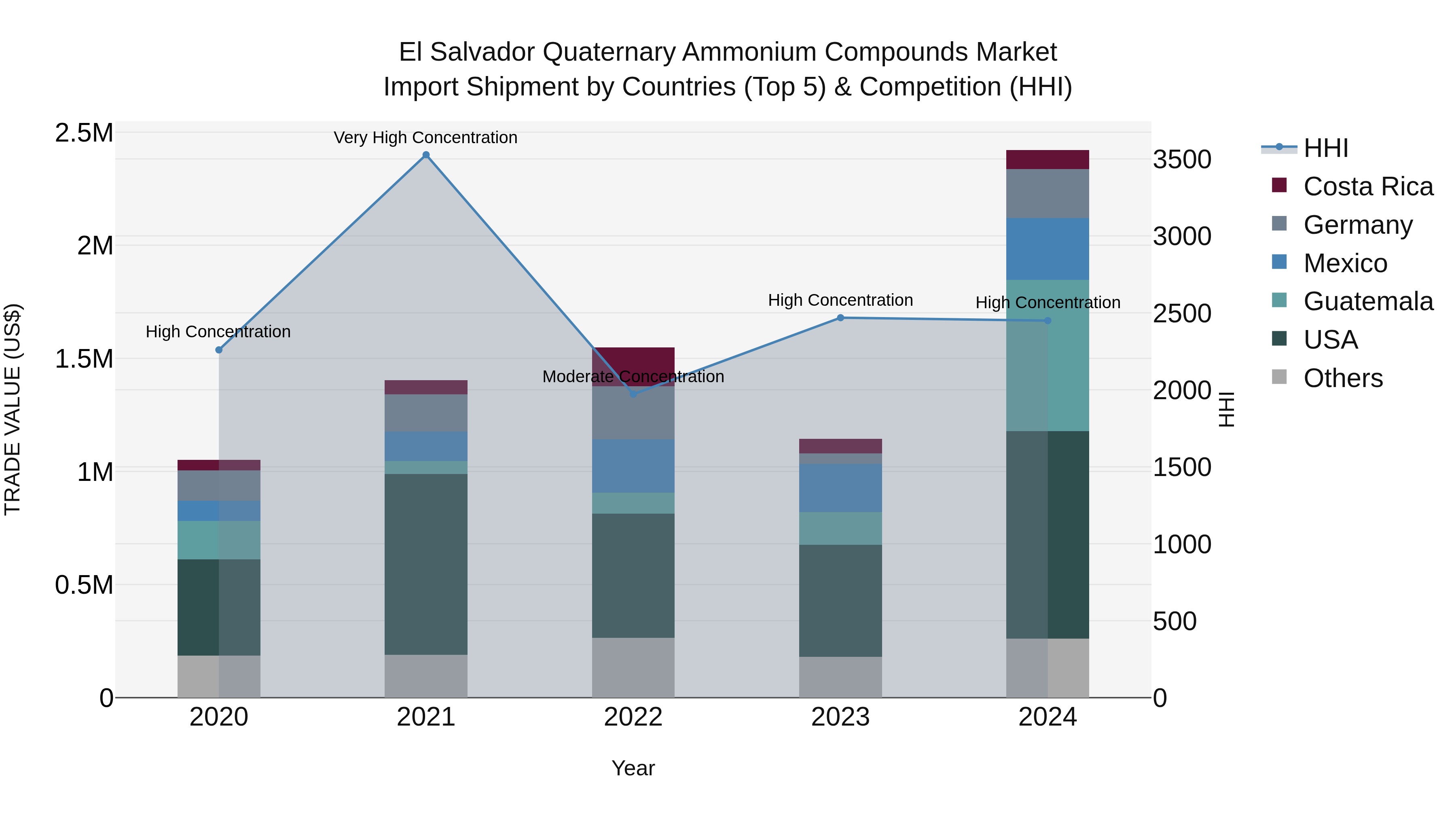 El Salvador Quaternary Ammonium Compounds Market Top 5 Importing Countries and Market Competition (HHI) Analysis
