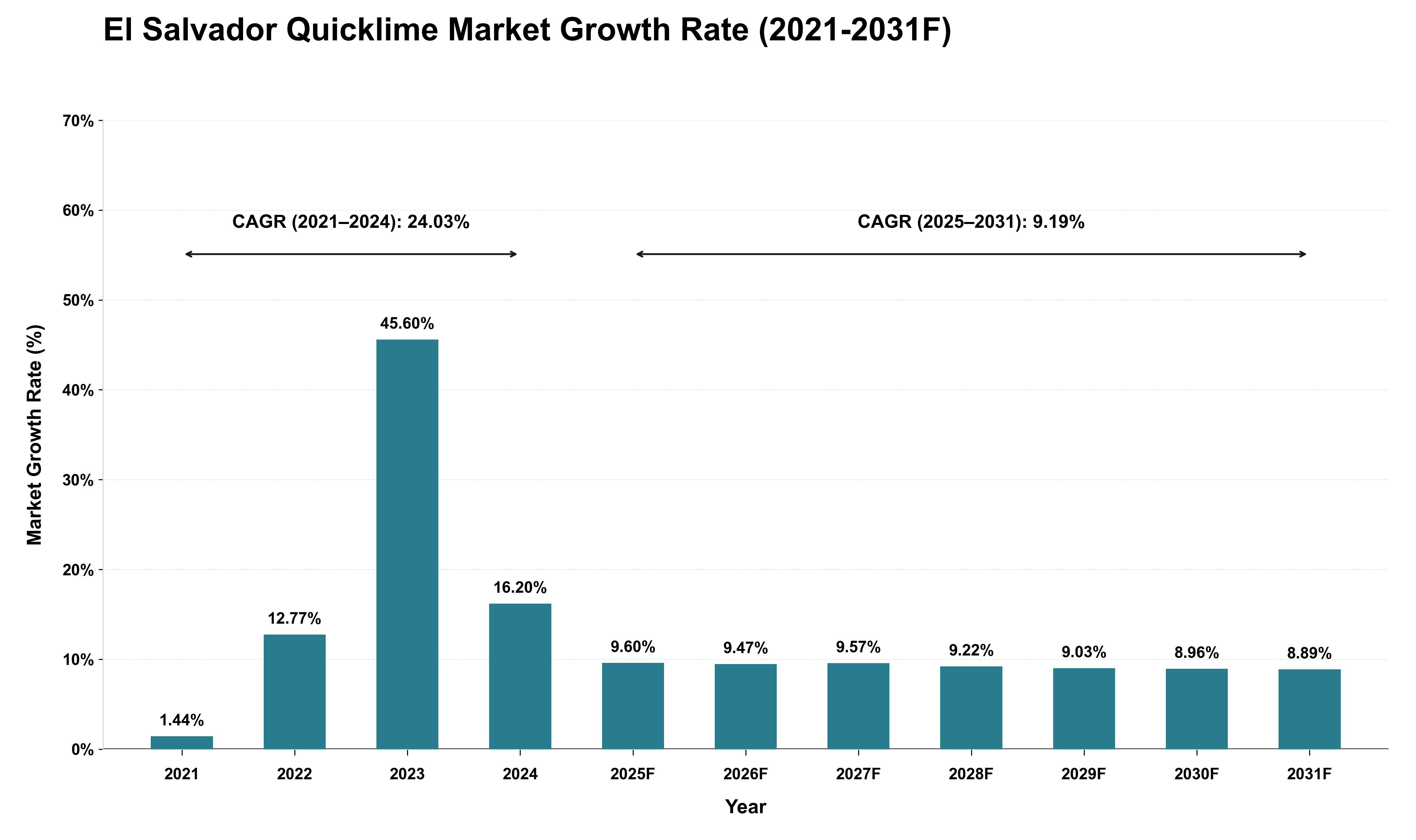 El Salvador Quicklime Market Growth Rate Analysis (2021 - 2031)