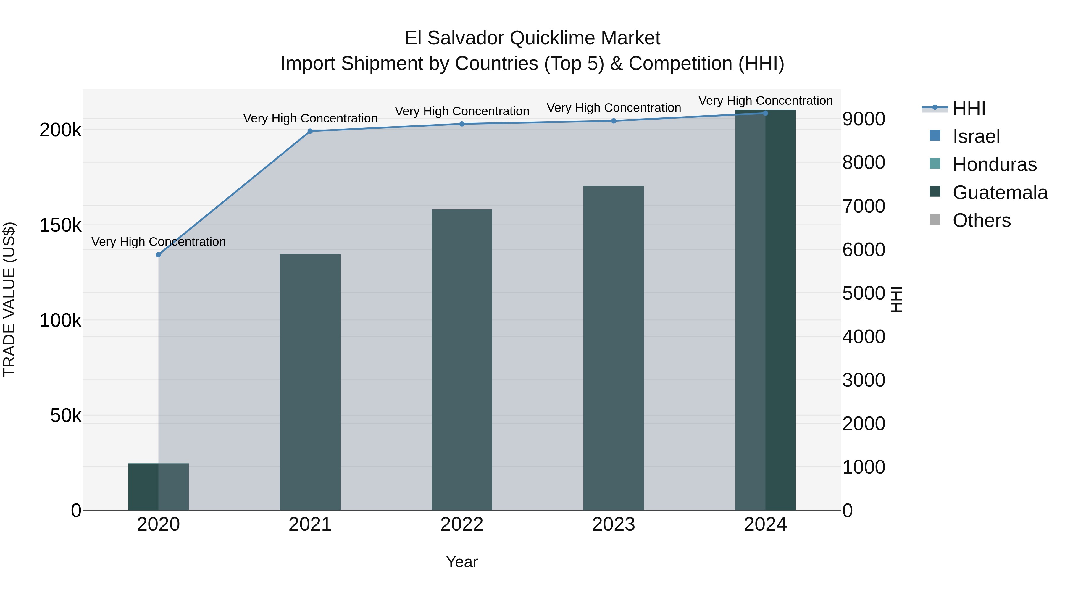 El Salvador Quicklime Market Top 5 Importing Countries and Market Competition (HHI) Analysis