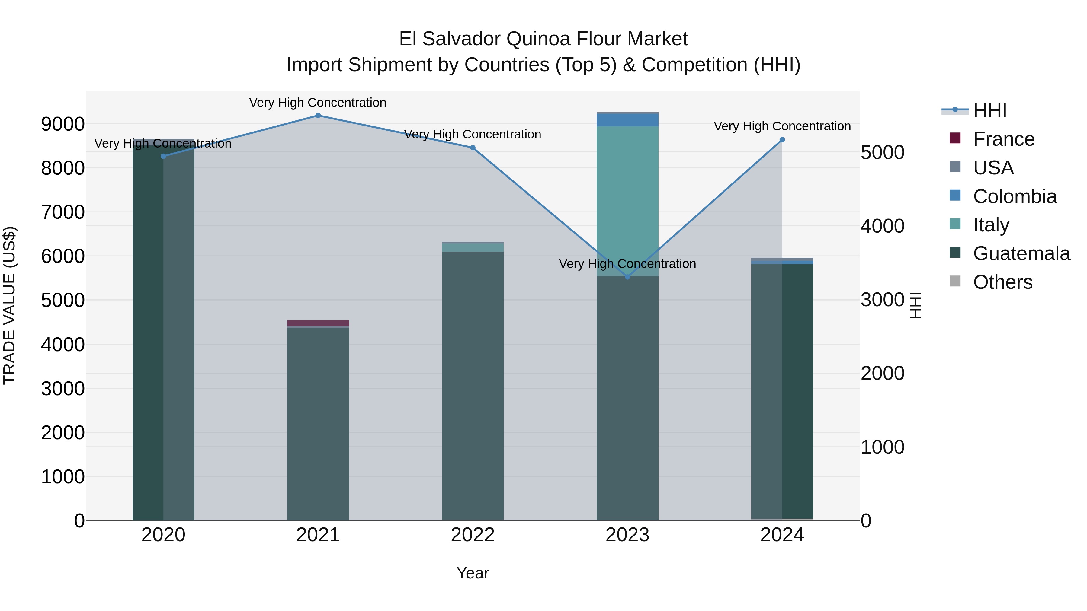 El Salvador Quinoa Flour Market Top 5 Importing Countries and Market Competition (HHI) Analysis