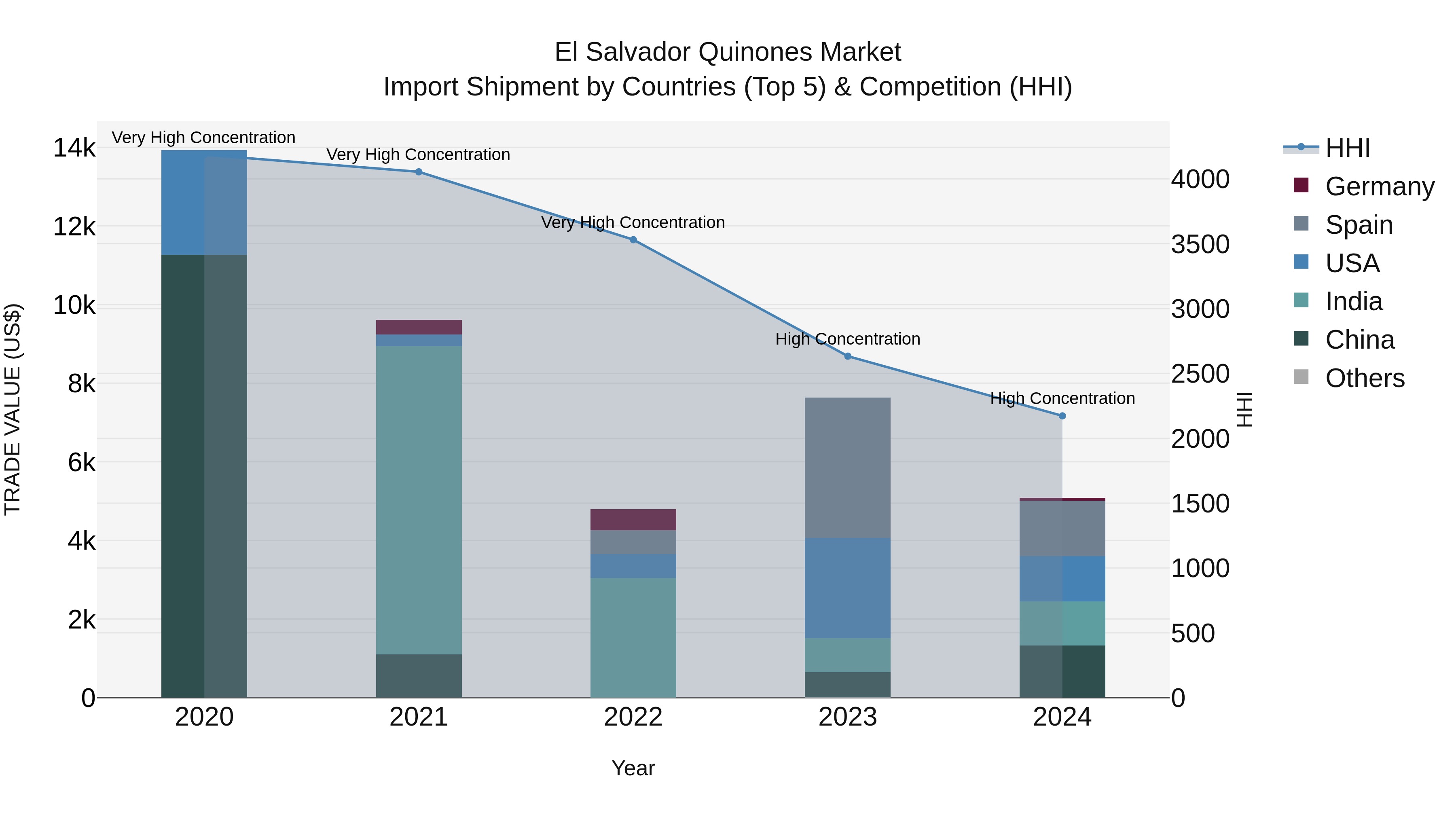 El Salvador Quinones Market Top 5 Importing Countries and Market Competition (HHI) Analysis