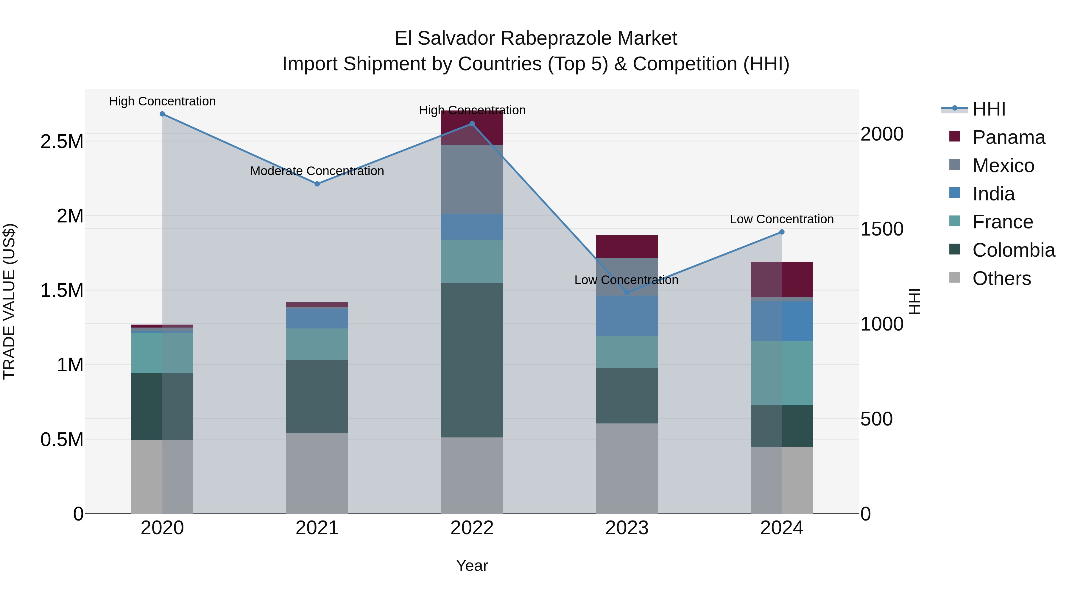 El Salvador Rabeprazole Market Top 5 Importing Countries and Market Competition (HHI) Analysis