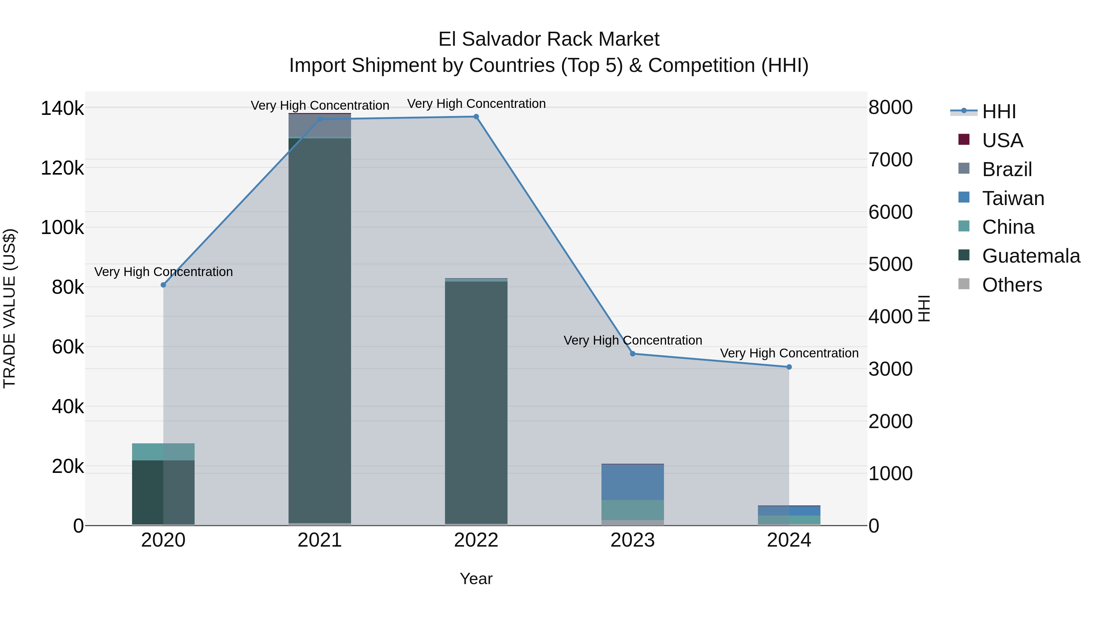 El Salvador Rack Market Top 5 Importing Countries and Market Competition (HHI) Analysis