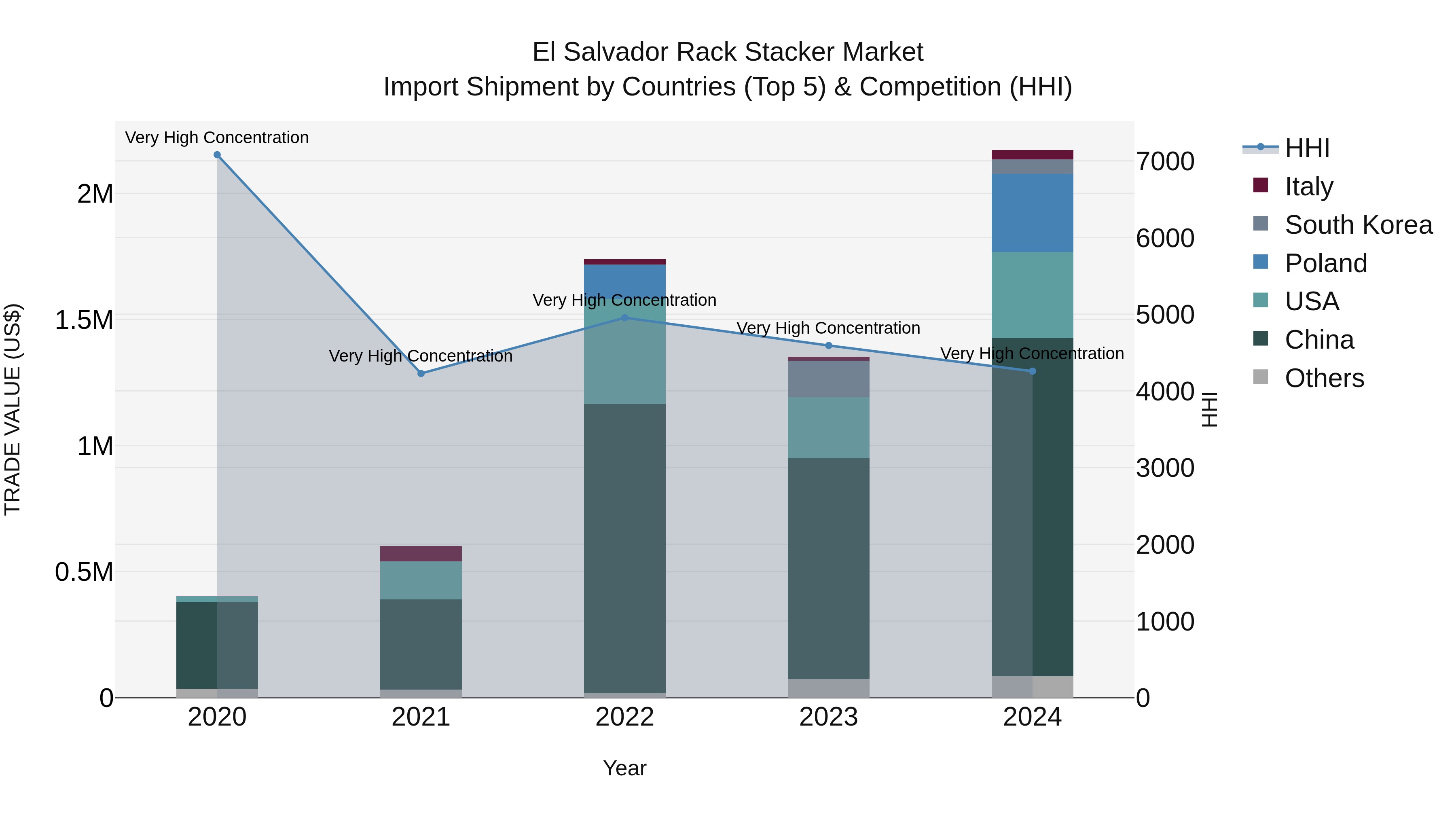 El Salvador Rack Stacker Market Top 5 Importing Countries and Market Competition (HHI) Analysis