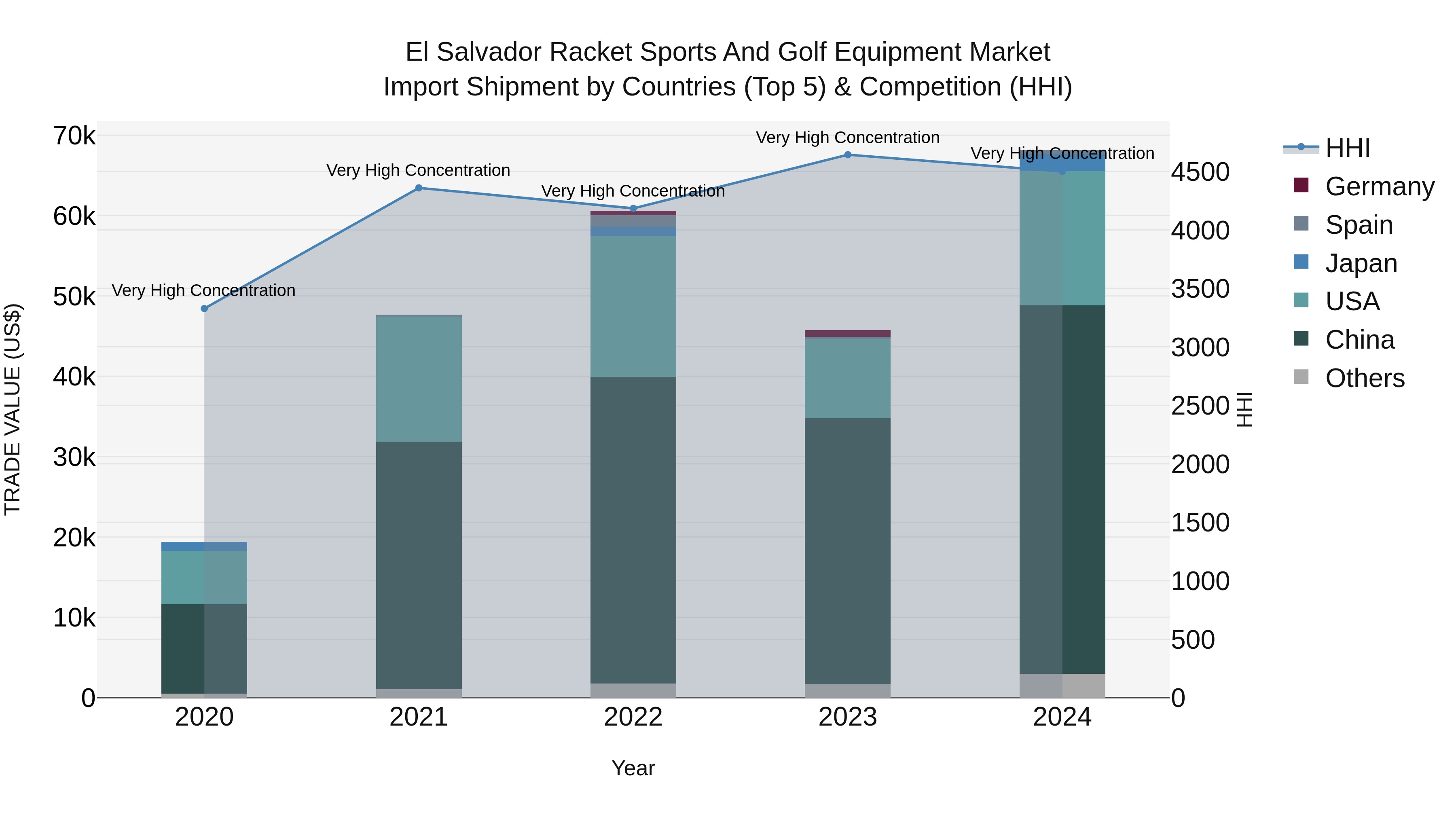 El Salvador Racket Sports And Golf Equipment Market Top 5 Importing Countries and Market Competition (HHI) Analysis