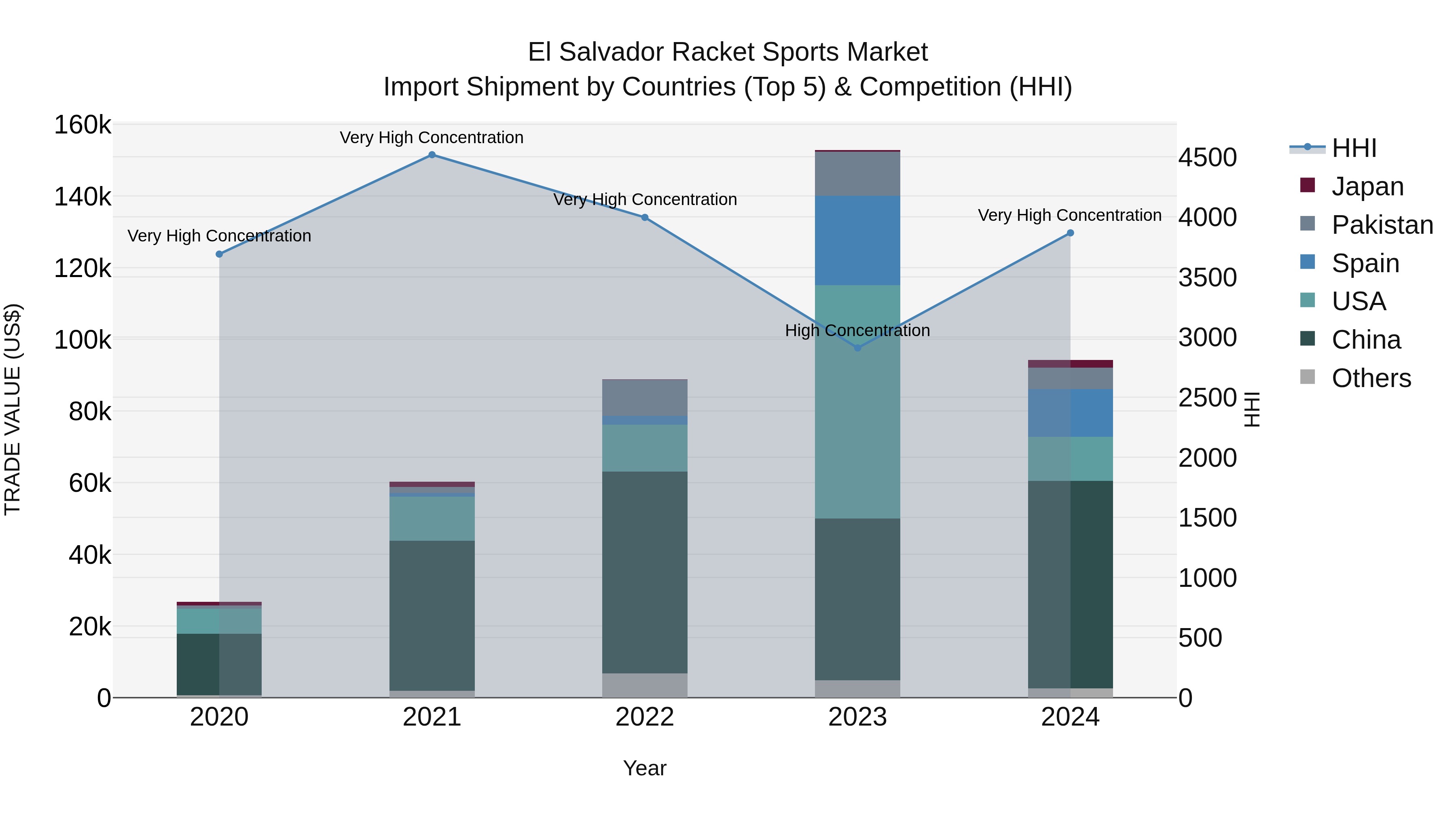 El Salvador Racket Sports Market Top 5 Importing Countries and Market Competition (HHI) Analysis