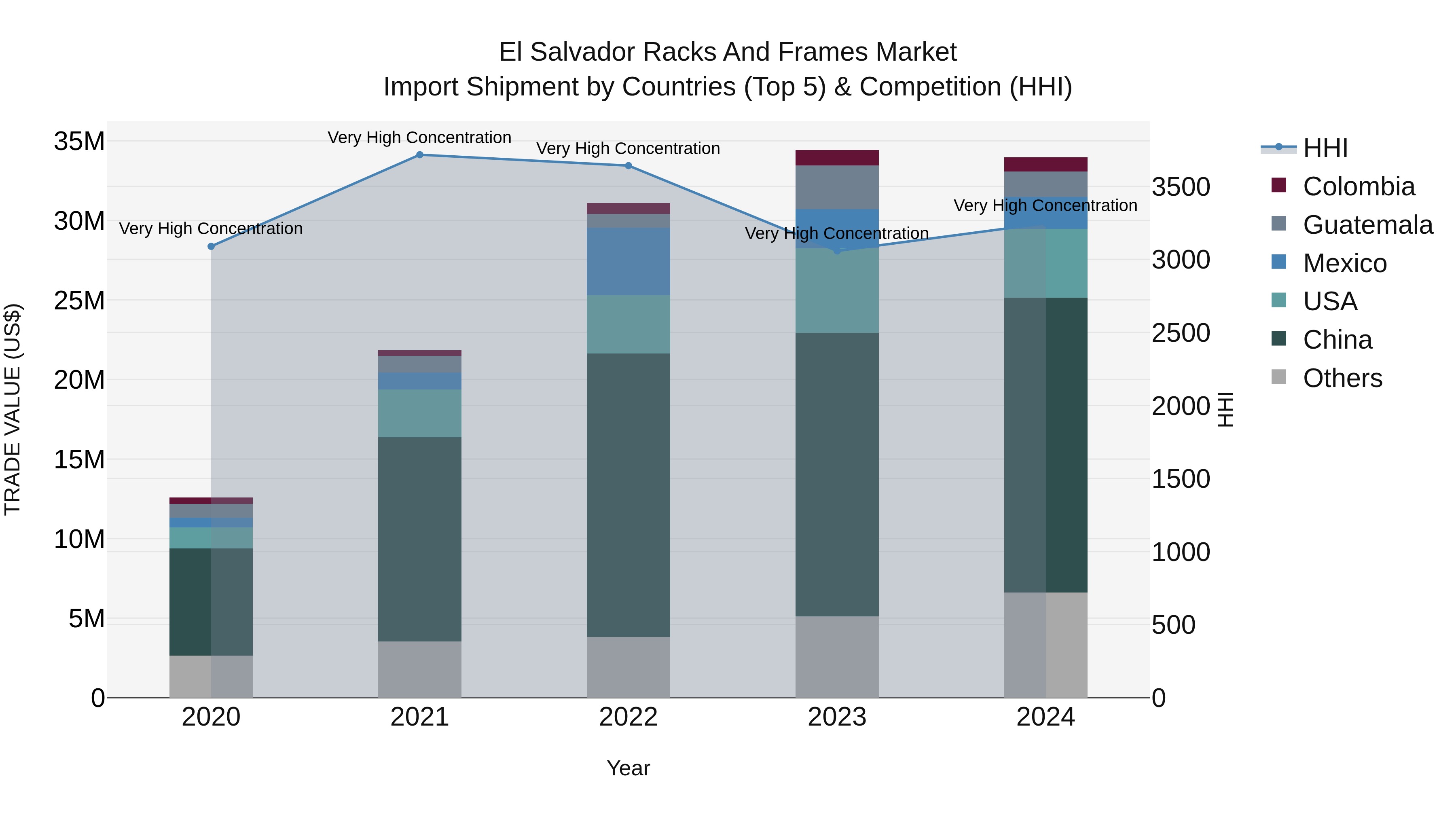 El Salvador Racks And Frames Market Top 5 Importing Countries and Market Competition (HHI) Analysis