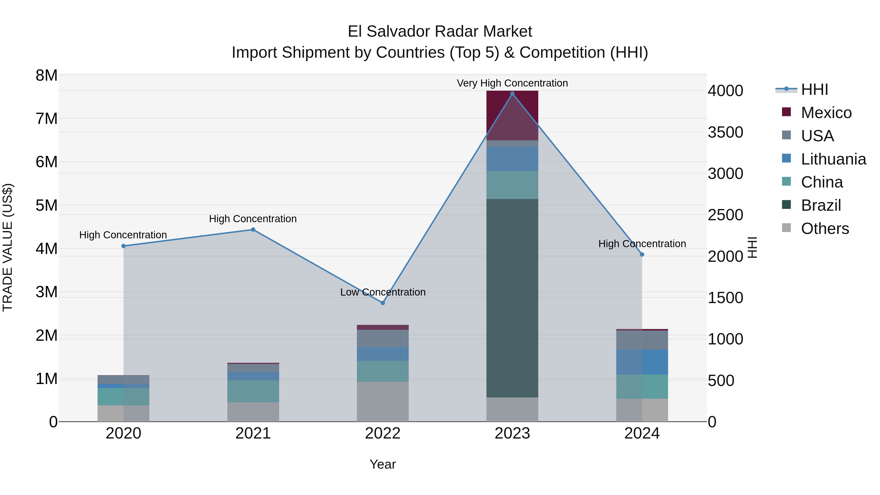 El Salvador Radar Market Top 5 Importing Countries and Market Competition (HHI) Analysis
