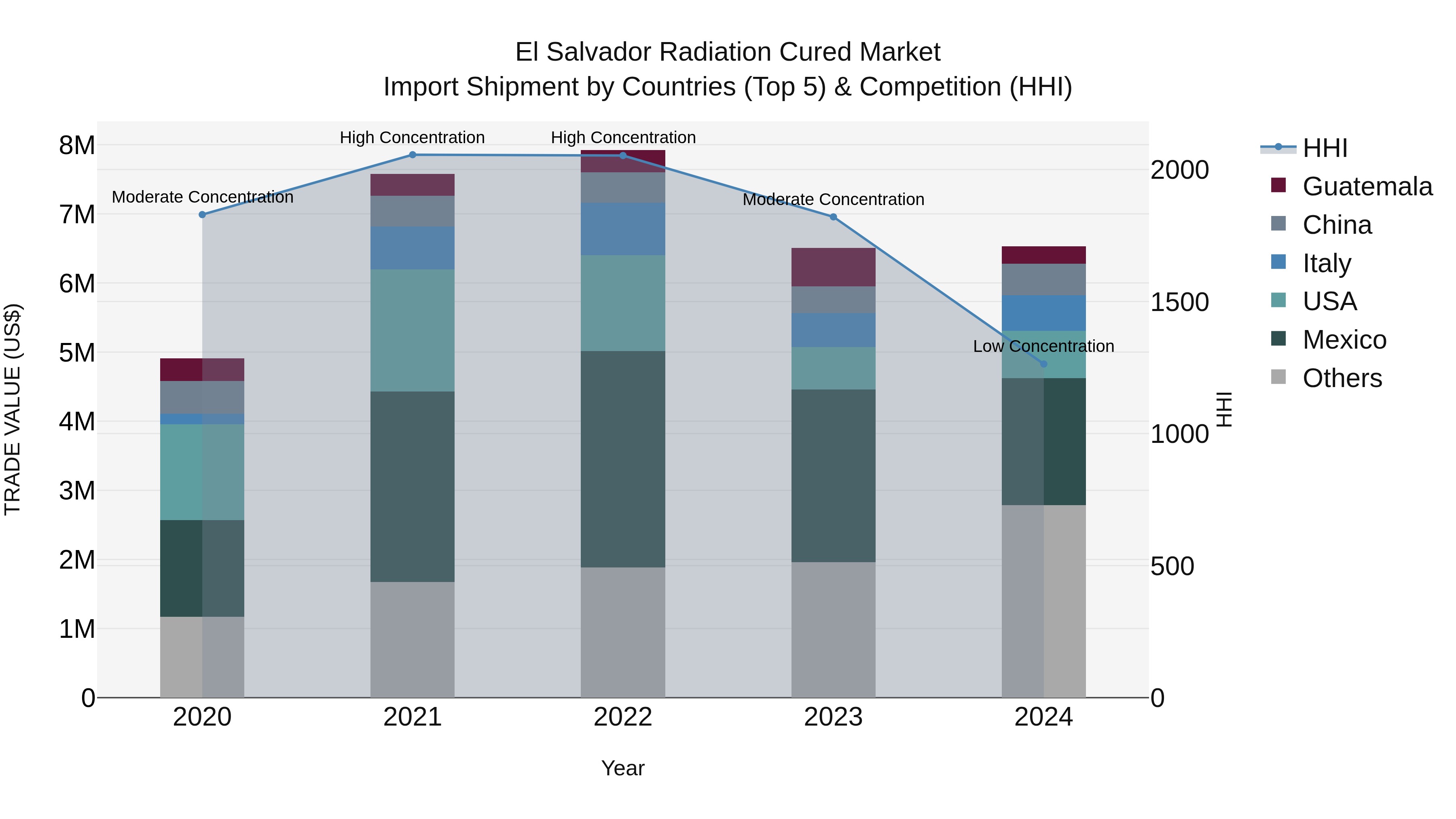 El Salvador Radiation Cured Market Top 5 Importing Countries and Market Competition (HHI) Analysis