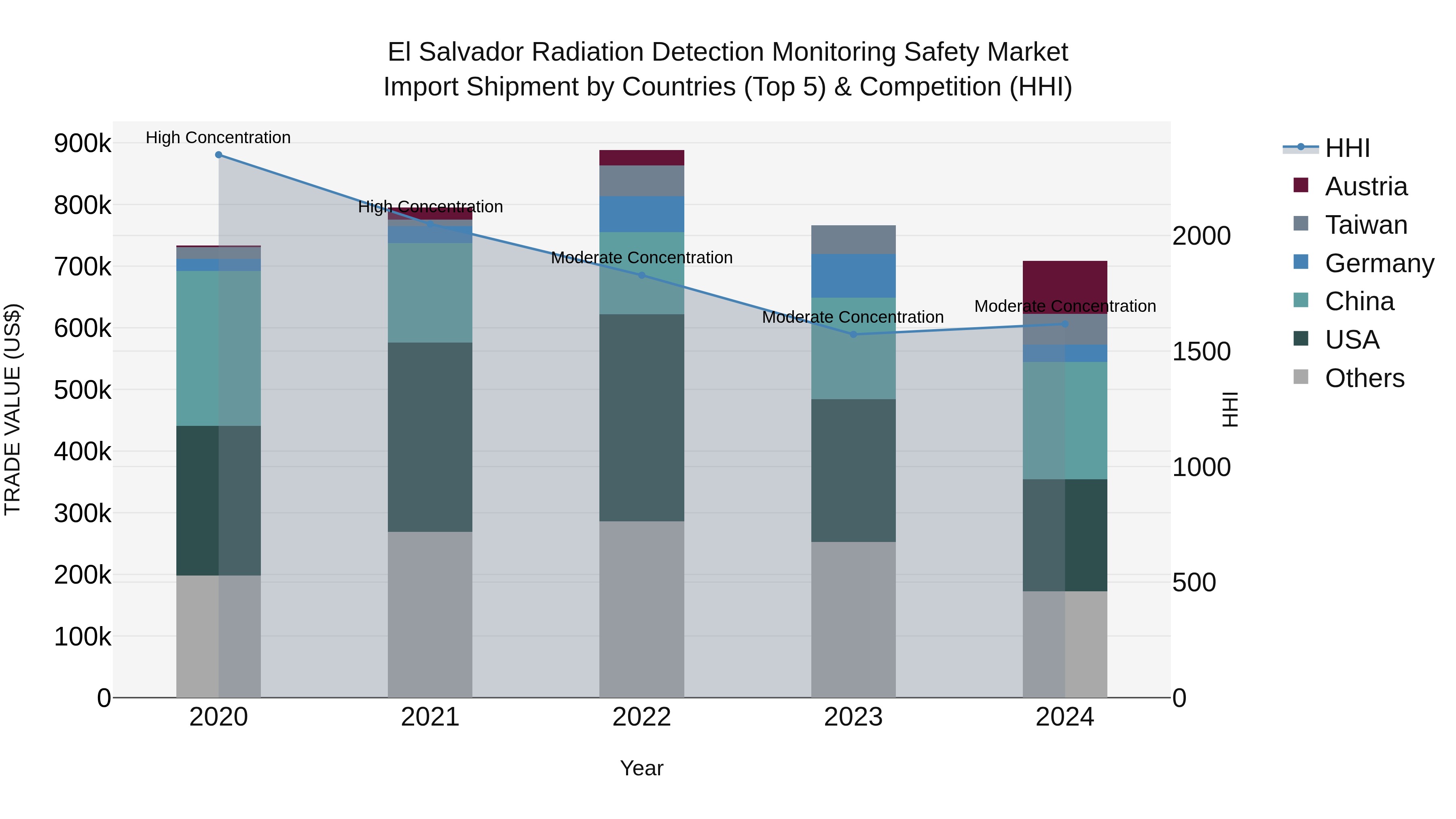El Salvador Radiation Detection Monitoring Safety Market Top 5 Importing Countries and Market Competition (HHI) Analysis