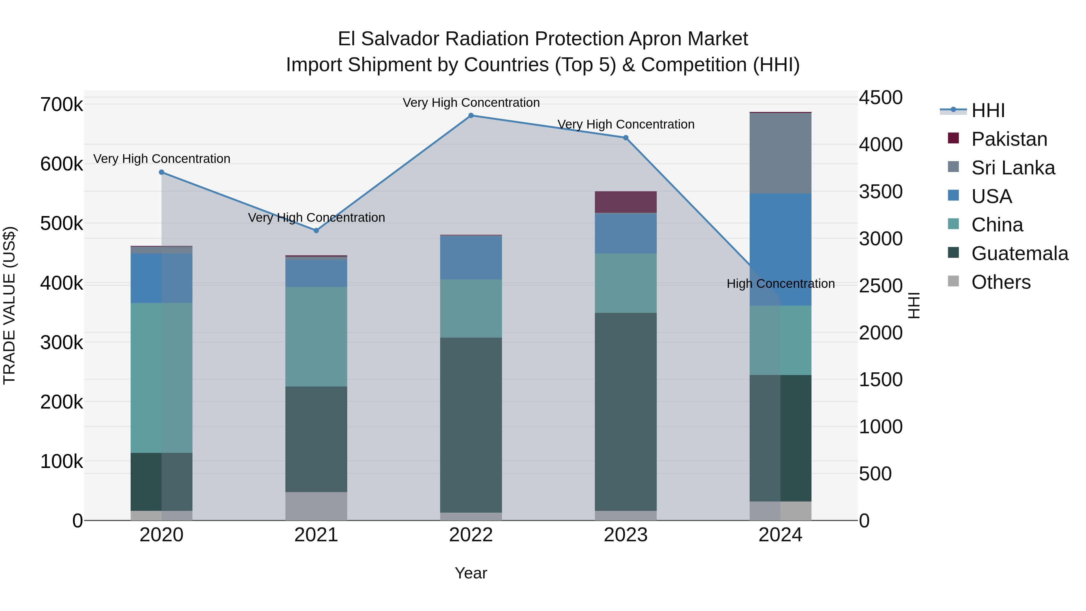 El Salvador Radiation Protection Apron Market Top 5 Importing Countries and Market Competition (HHI) Analysis