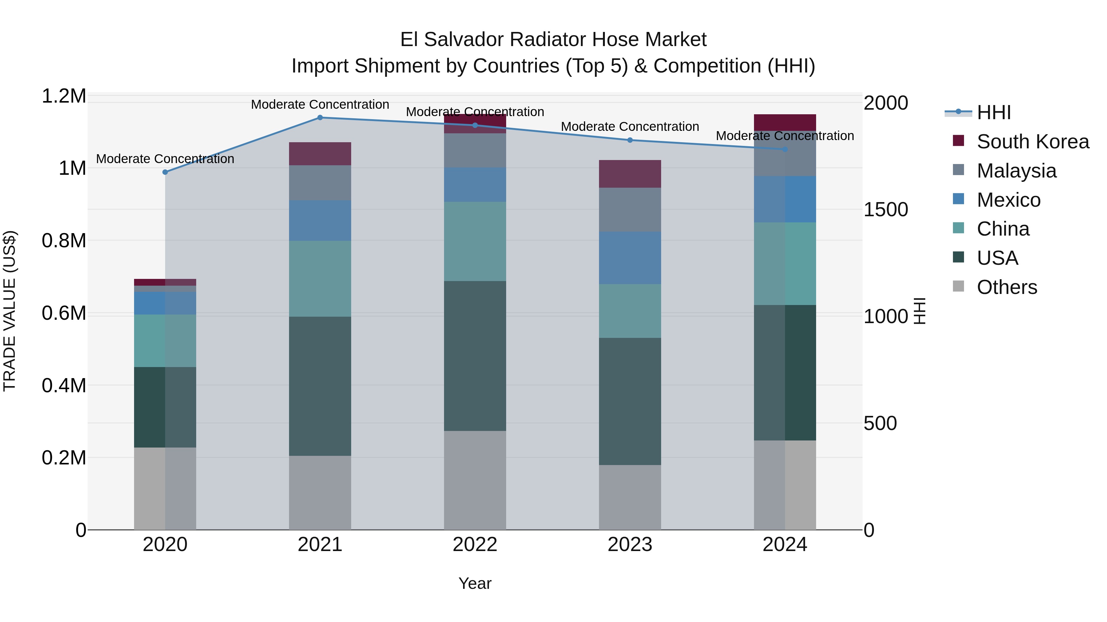 El Salvador Radiator Hose Market Top 5 Importing Countries and Market Competition (HHI) Analysis