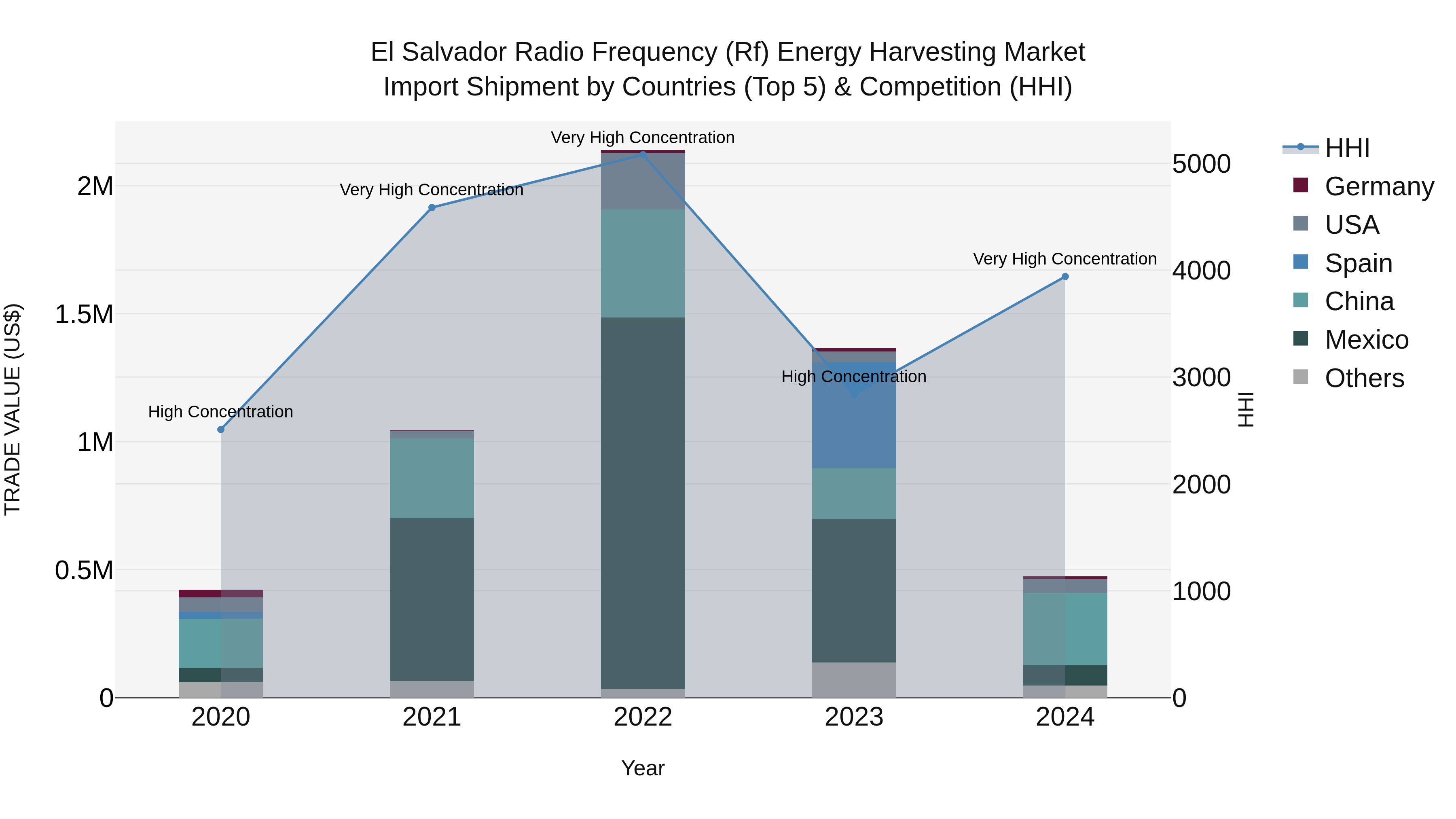 El Salvador Radio Frequency Rf Energy Harvesting Market Top 5 Importing Countries and Market Competition (HHI) Analysis
