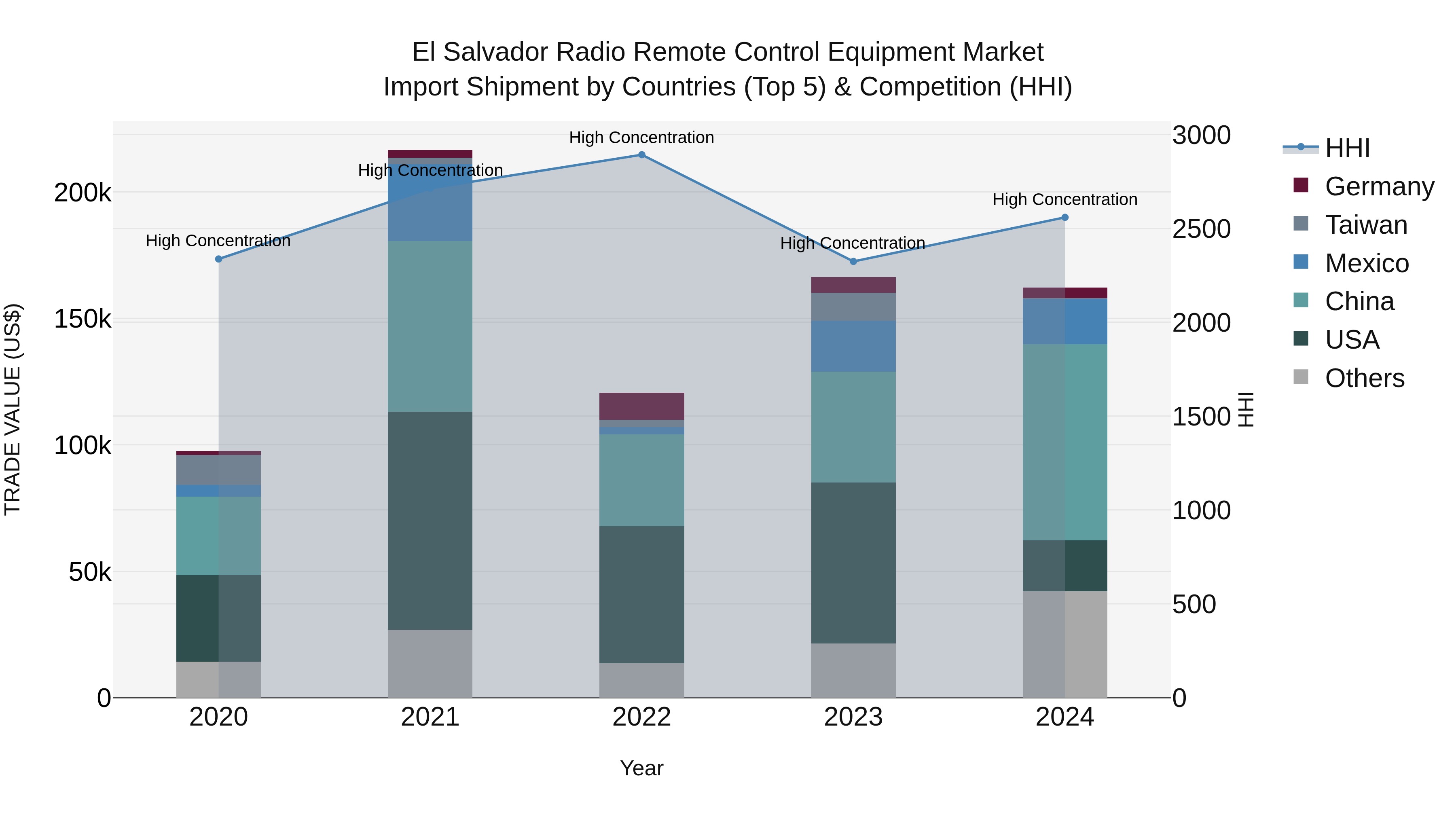 El Salvador Radio Remote Control Equipment Market Top 5 Importing Countries and Market Competition (HHI) Analysis