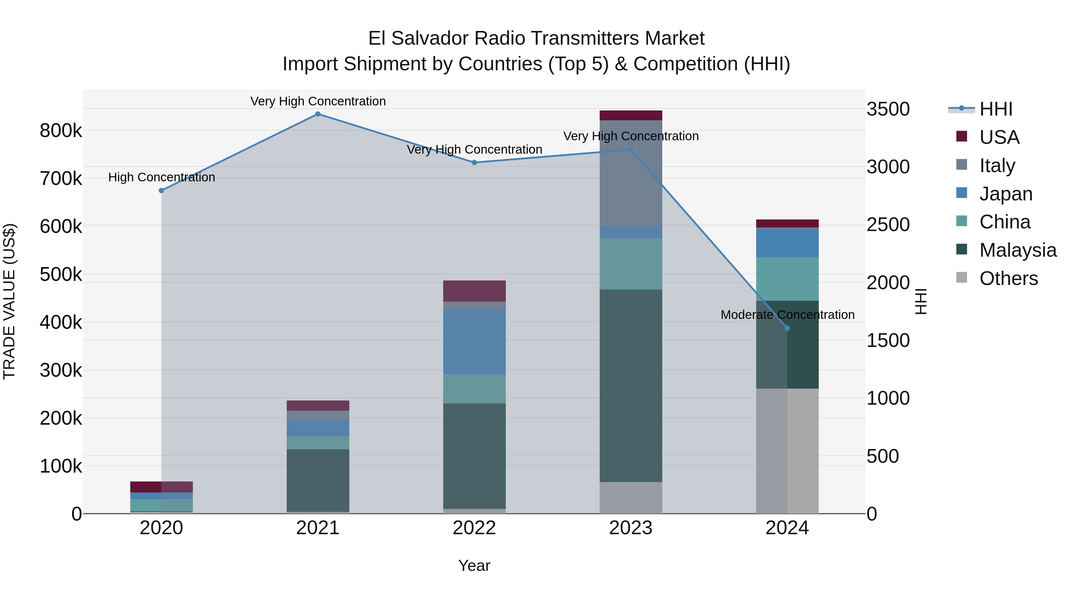 El Salvador Radio Transmitters Market Top 5 Importing Countries and Market Competition (HHI) Analysis