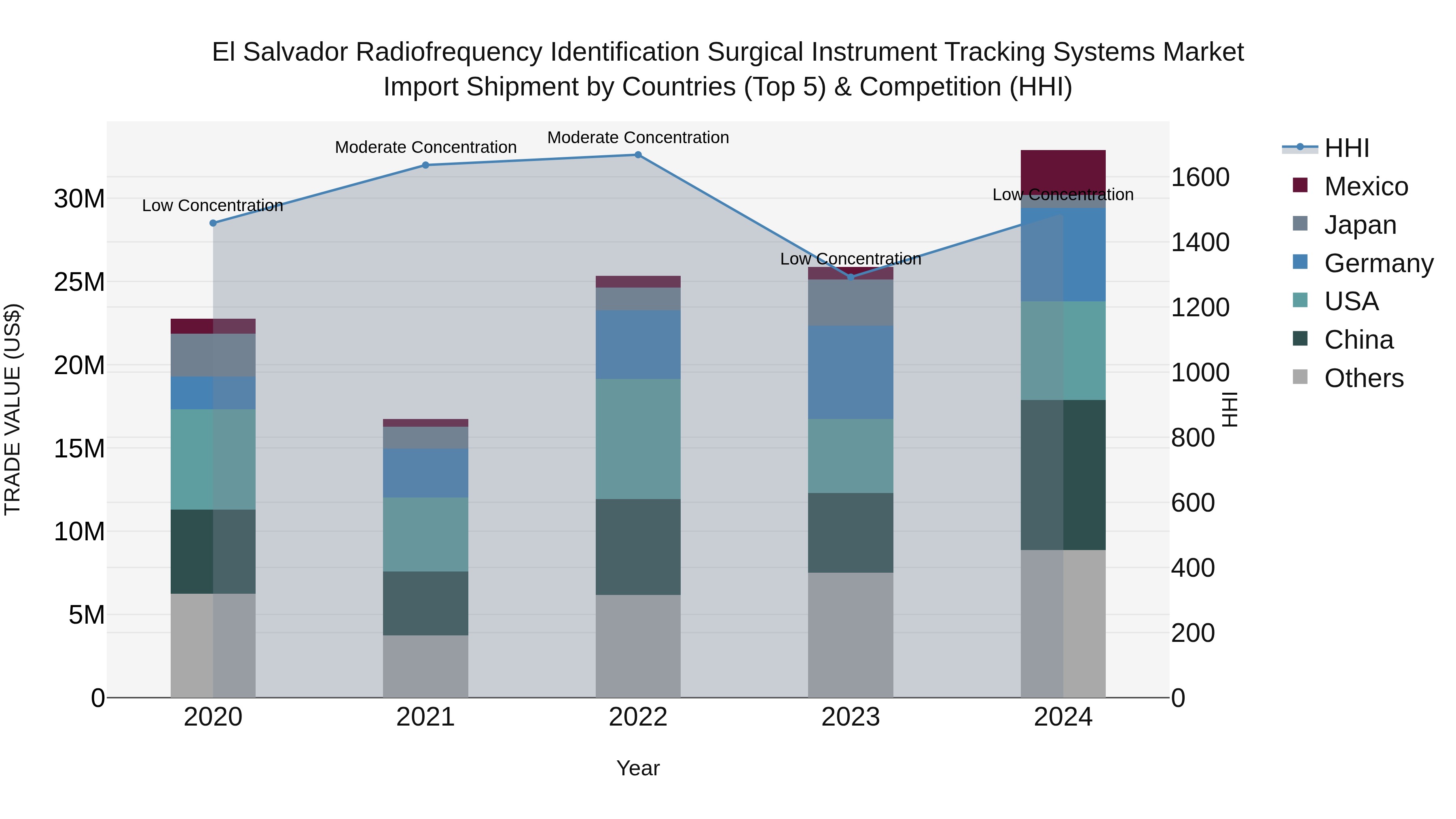El Salvador Radiofrequency Identification Surgical Instrument Tracking Systems Market Top 5 Importing Countries and Market Competition (HHI) Analysis