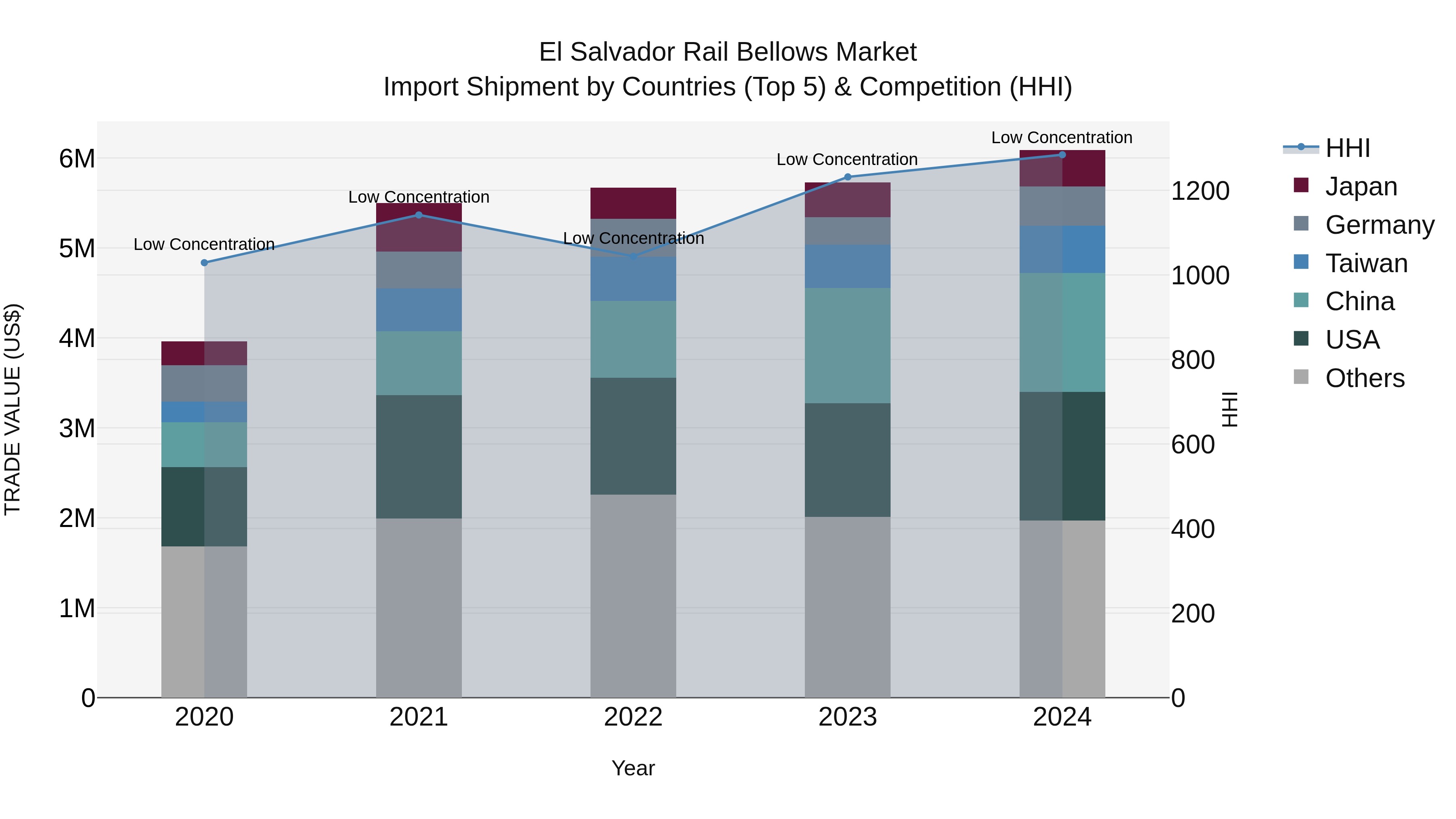 El Salvador Rail Bellows Market Top 5 Importing Countries and Market Competition (HHI) Analysis