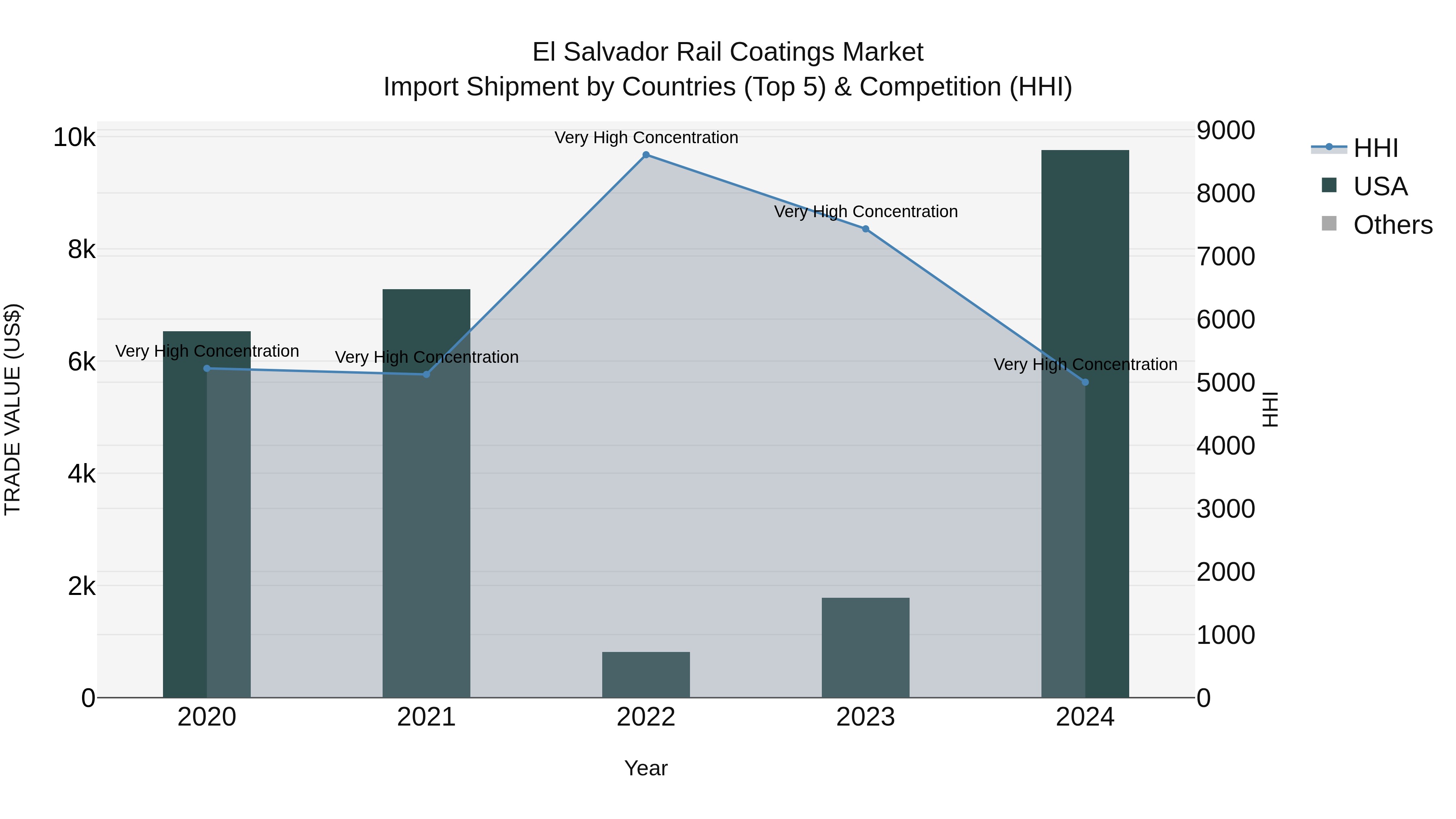 El Salvador Rail Coatings Market Top 5 Importing Countries and Market Competition (HHI) Analysis